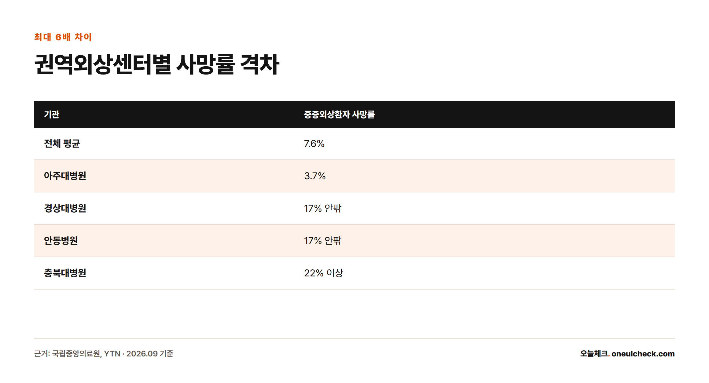 권역외상센터별 중증외상환자 사망률이 아주대병원 3.7%부터 충북대병원 22% 이상까지 최대 6배 벌어짐을 보여주는 비교표