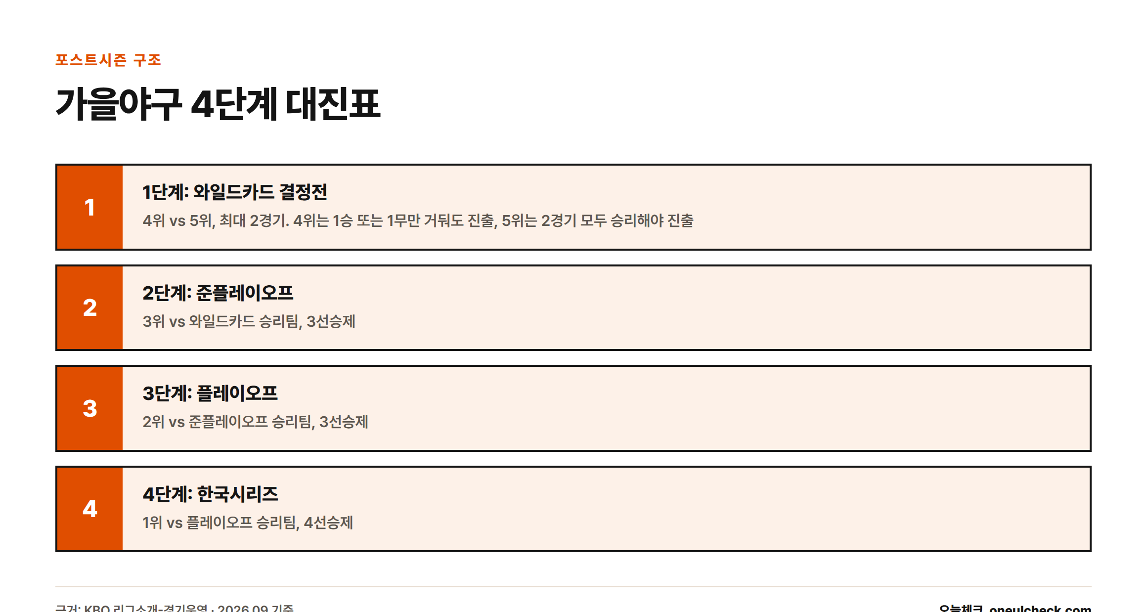 KBO 포스트시즌이 와일드카드 결정전, 준플레이오프, 플레이오프, 한국시리즈 순으로 진행되는 4단계 절차를 보여주는 인포그래픽