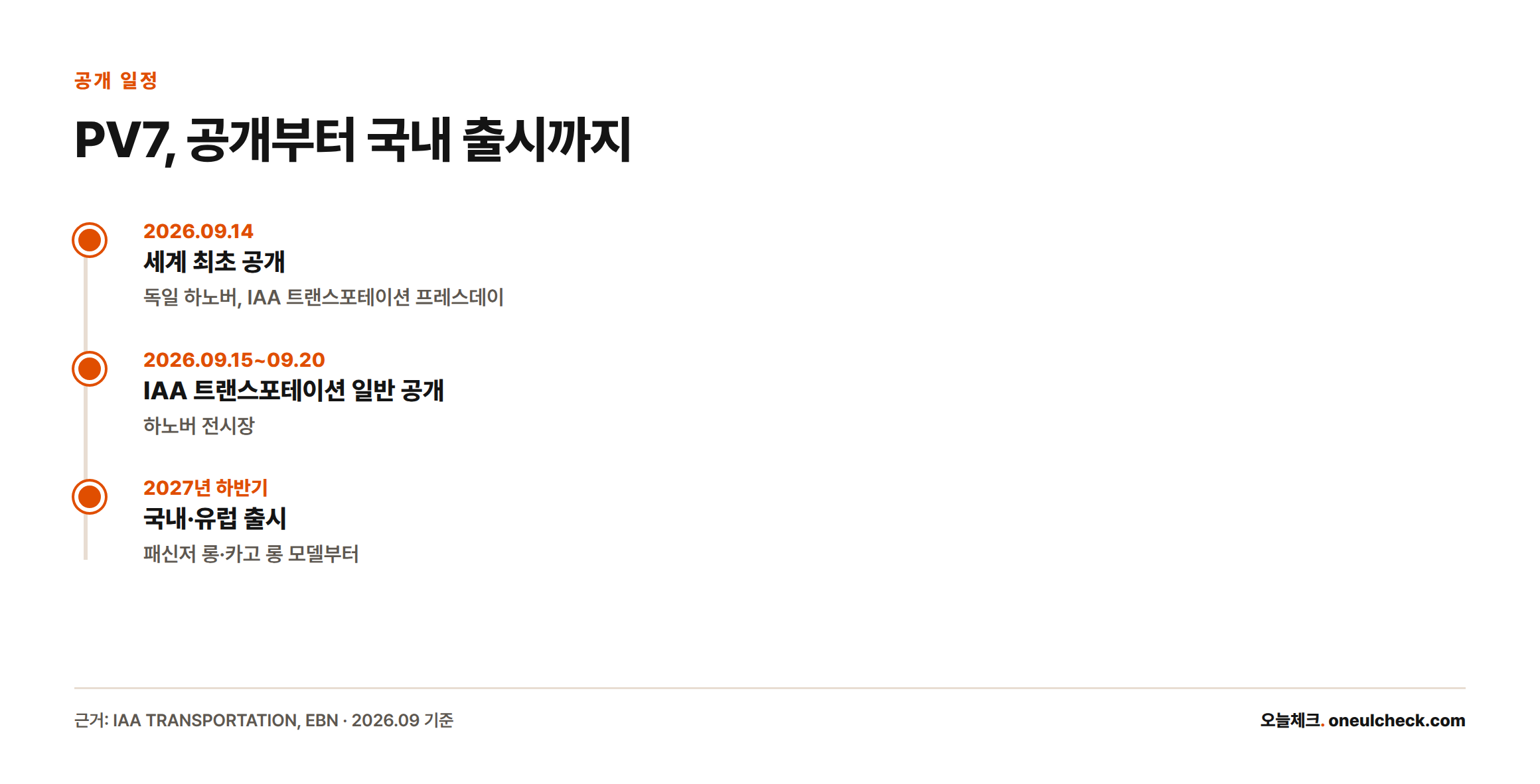 PV7은 2026년 9월 14일 독일 하노버에서 세계 최초 공개되고 2027년 하반기 국내·유럽에 출시된다는 일정을 보여주는 타임라인