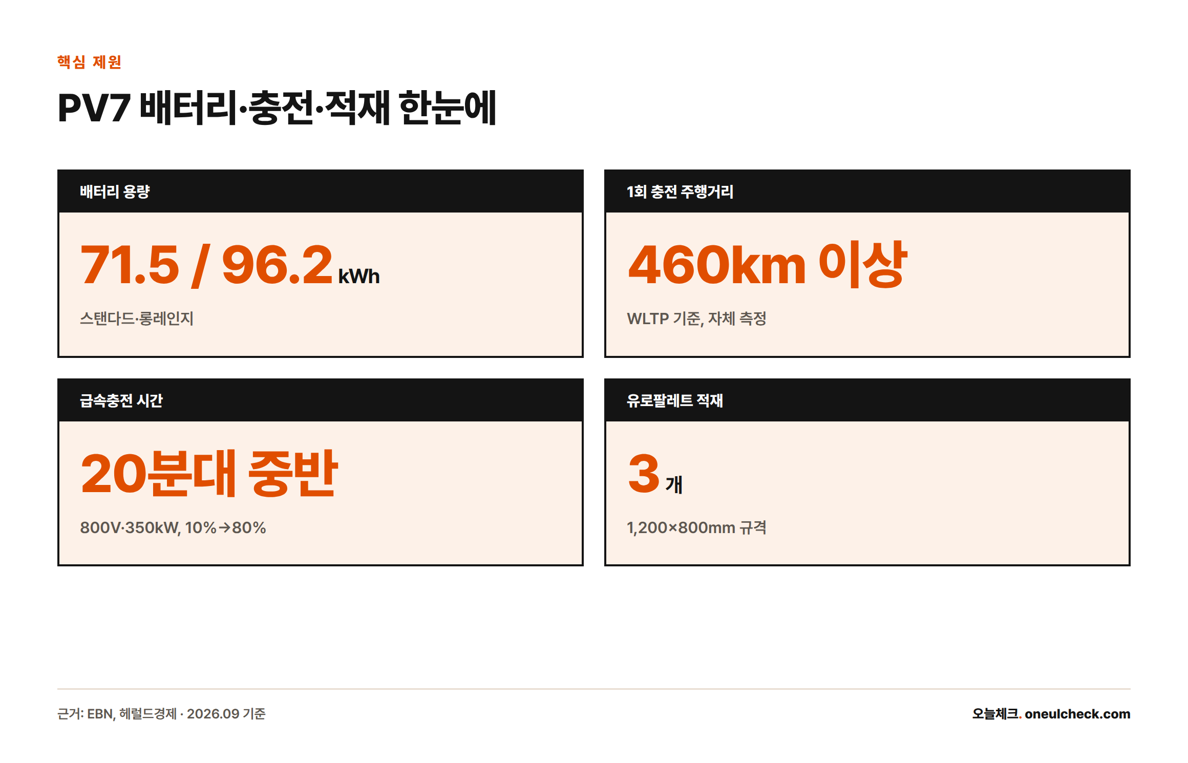PV7의 배터리 용량 71.5·96.2kWh, WLTP 460km 이상 주행거리, 20분대 중반 급속충전, 유로팔레트 3개 적재를 보여주는 카드