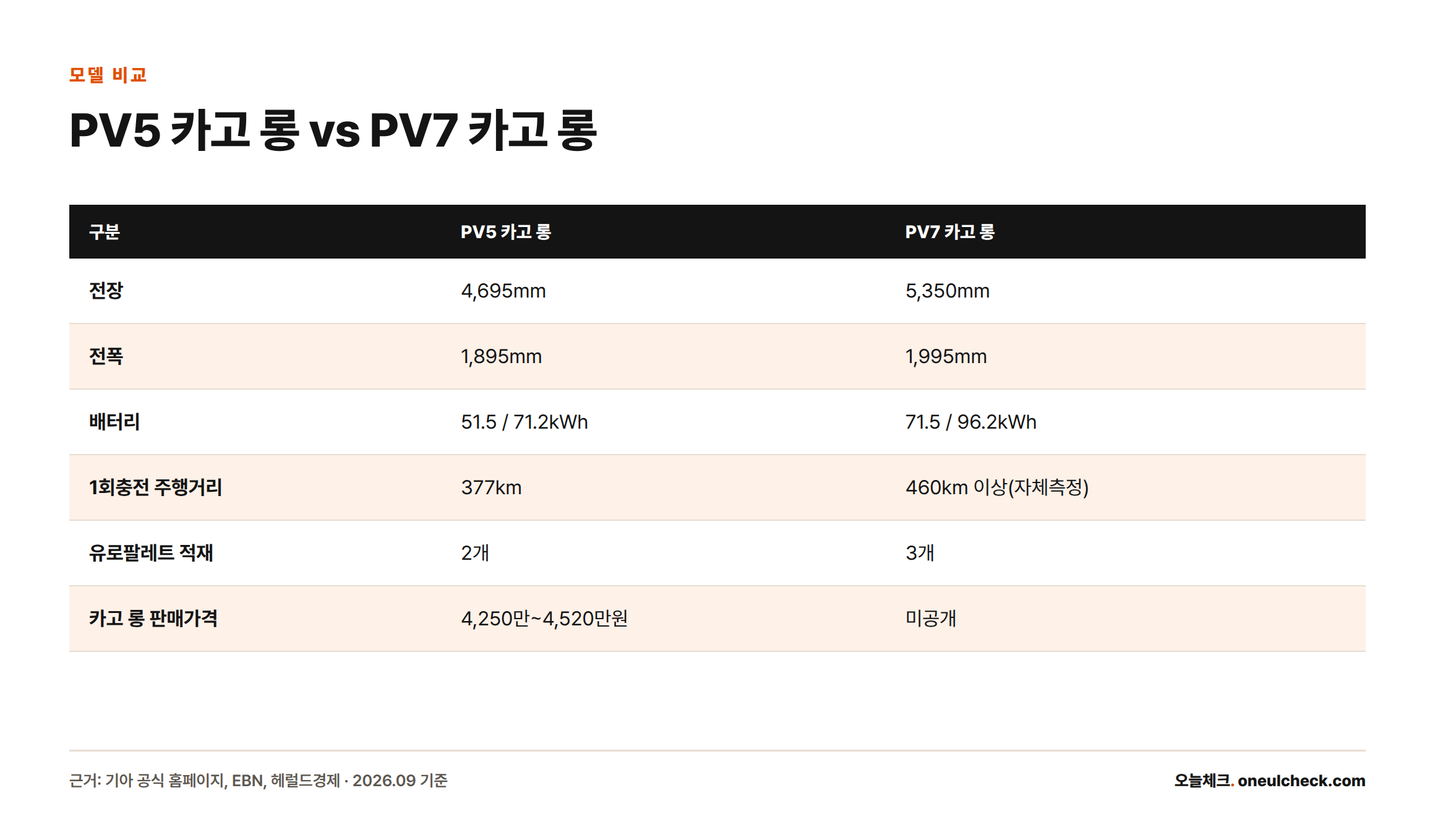 PV5 카고 롱과 PV7 카고 롱의 전장, 전폭, 배터리, 주행거리, 적재량, 가격을 나란히 비교한 표