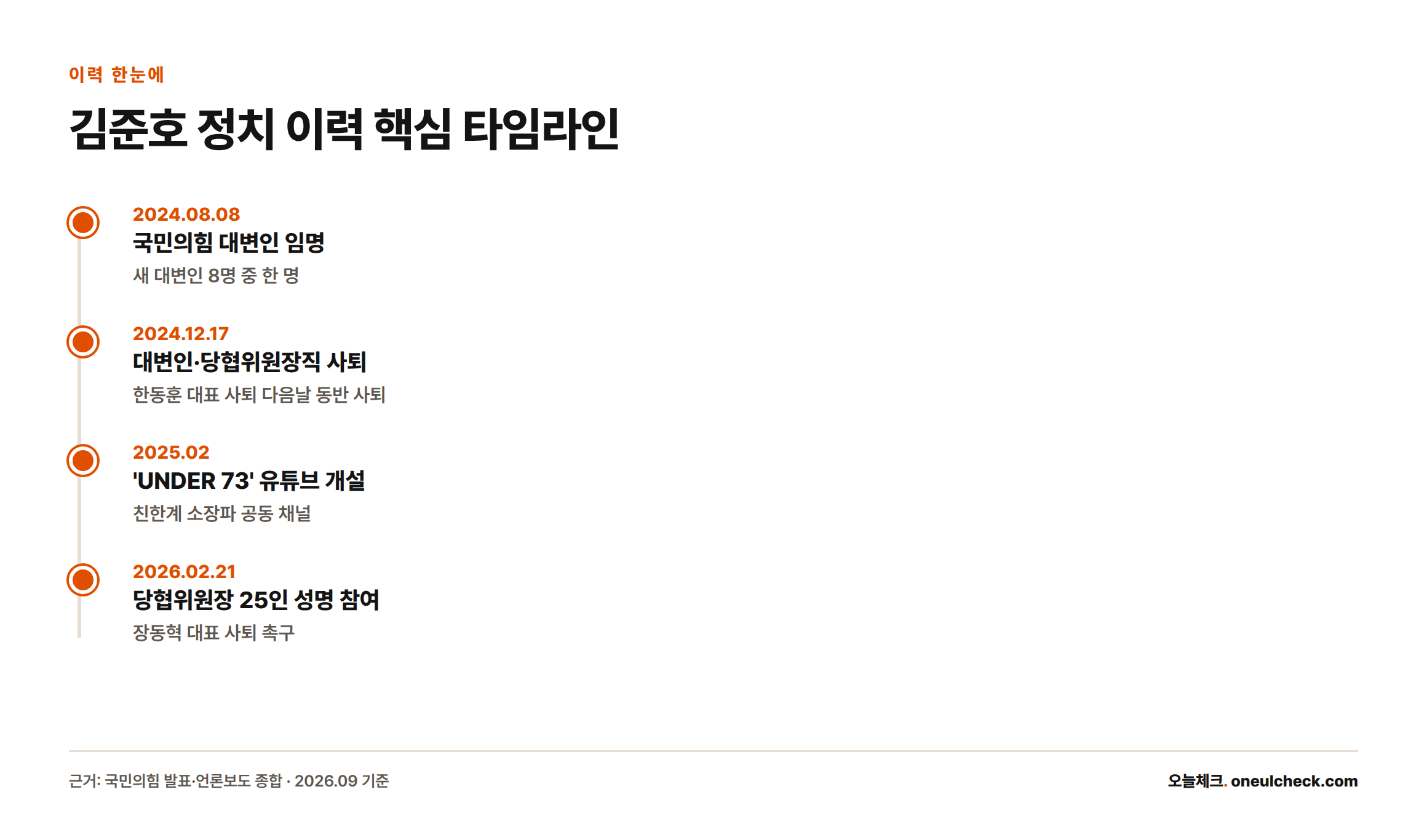 2024년 8월 대변인 임명부터 2026년 2월 사퇴 촉구 성명 참여까지 김준호의 주요 정치 이력을 시간순으로 정리한 타임라인
