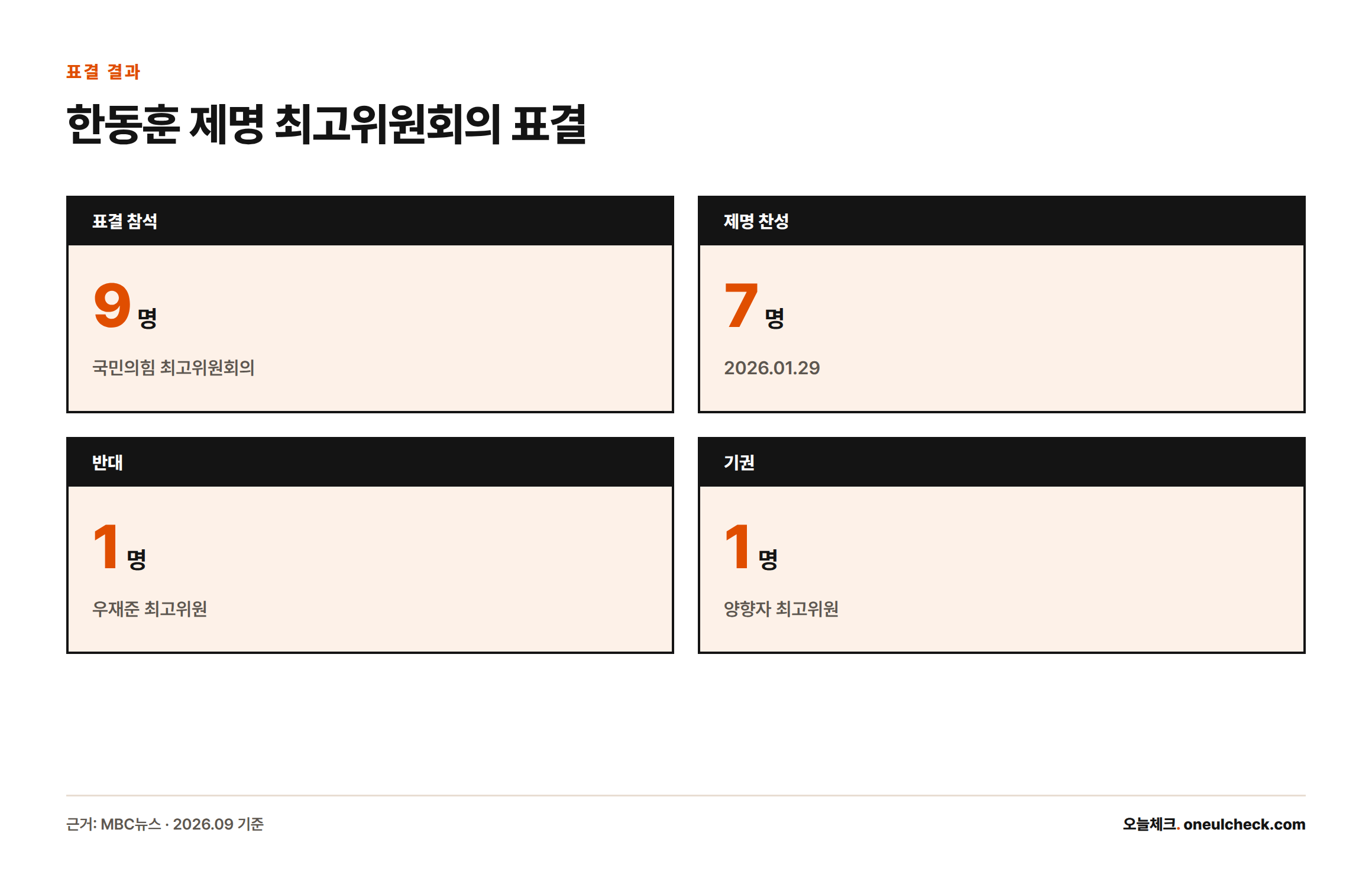 2026년 1월 29일 국민의힘 최고위원회의에서 참석 9명 중 찬성 7명, 반대 1명, 기권 1명으로 한동훈 전 대표 제명이 확정됐음을 보여주는 통계 카드