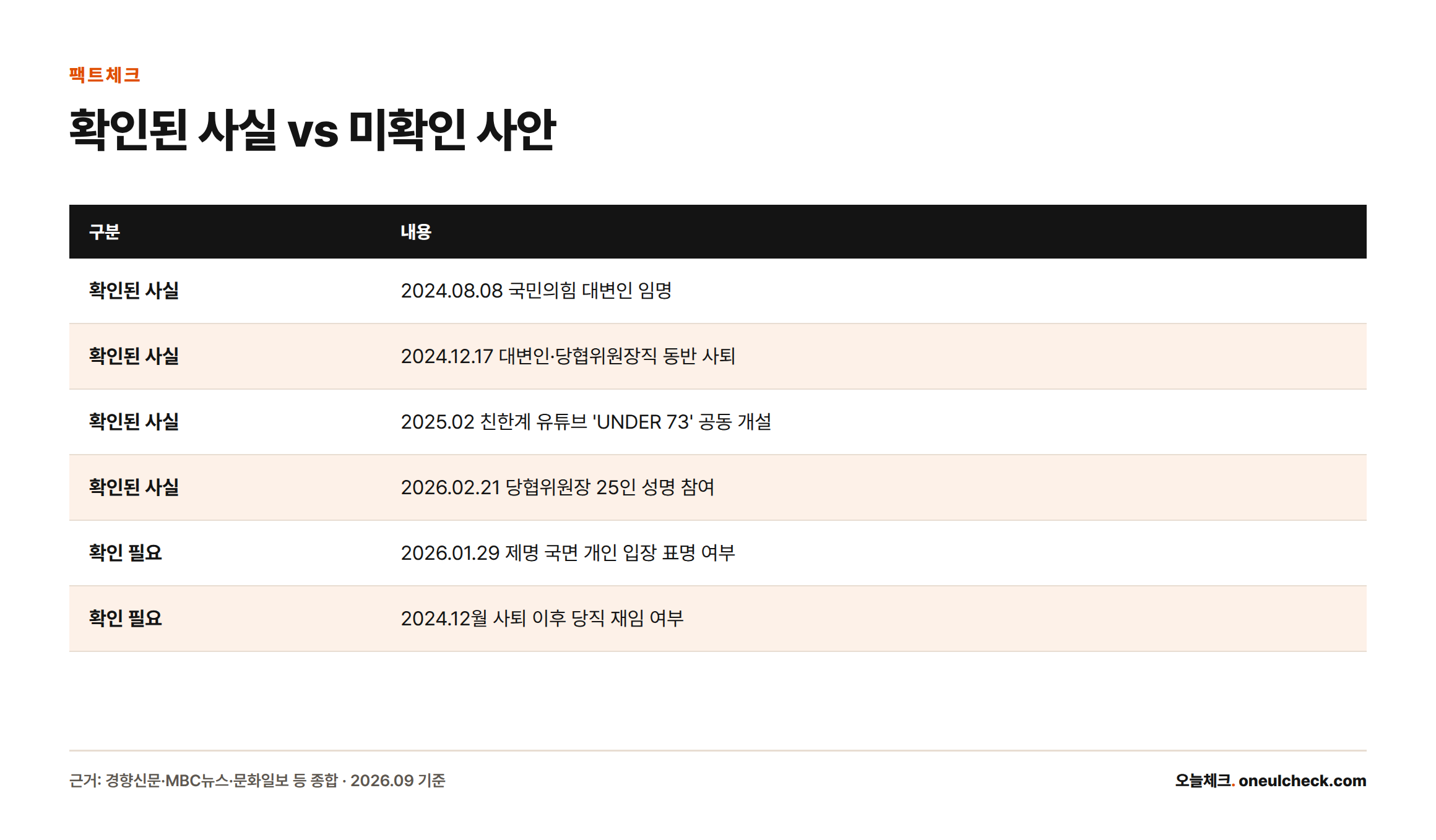 김준호와 관련해 확인된 사실 네 가지와 아직 확인되지 않은 사안 두 가지를 나란히 비교한 표