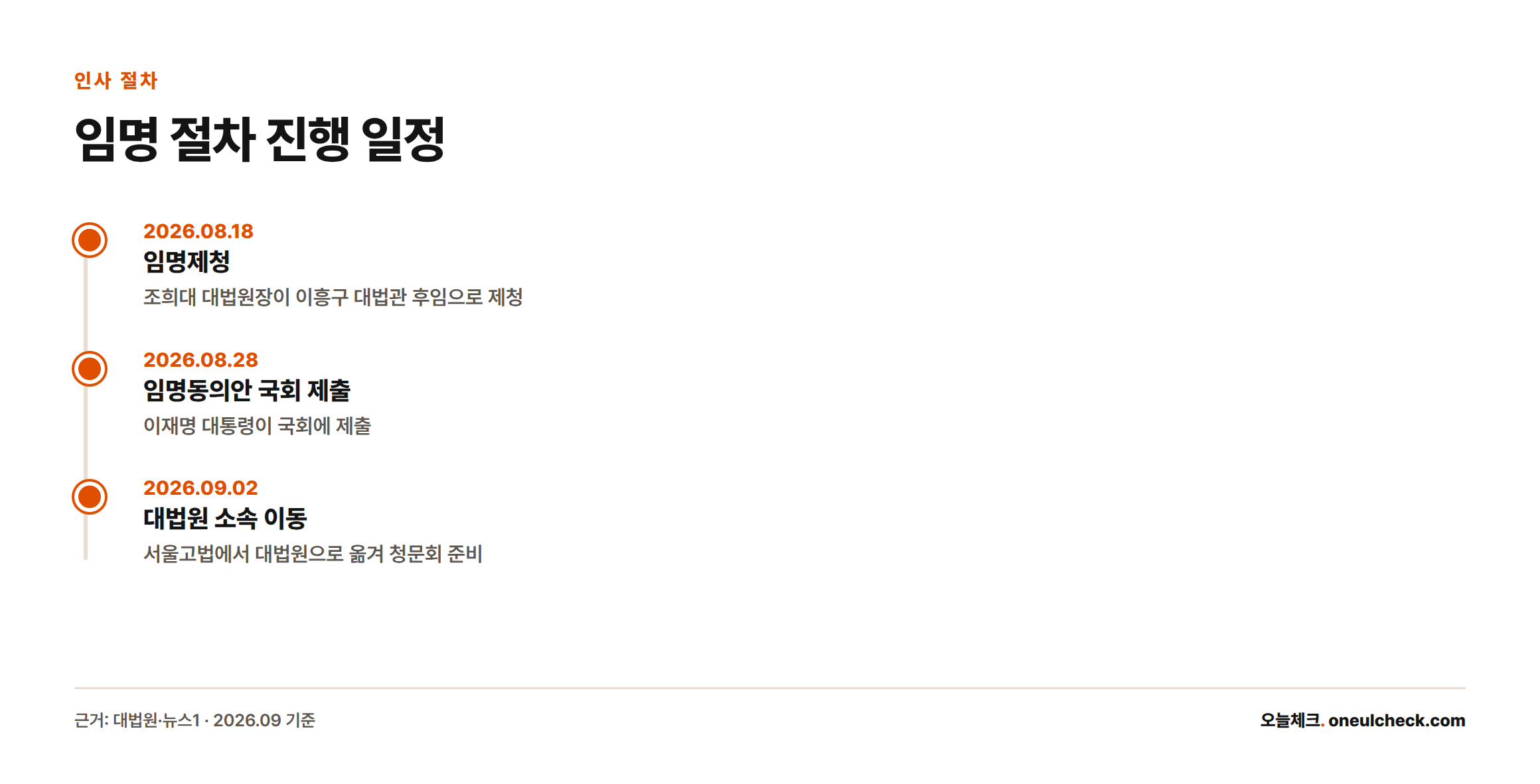 8월 18일 임명제청, 8월 28일 임명동의안 국회 제출, 9월 2일 대법원 소속 이동 순으로 진행된 인사 절차 타임라인