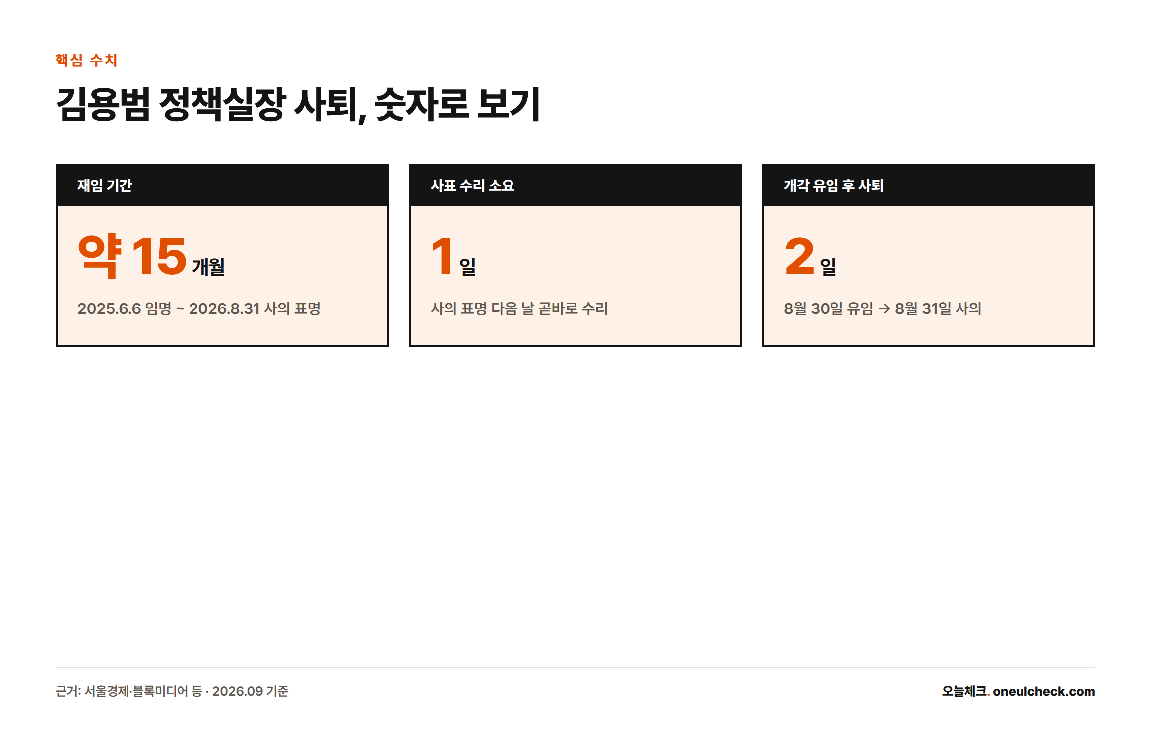 김용범 정책실장이 약 15개월간 재임했고, 사의 표명 하루 만에 사표가 수리됐으며, 개각 유임 이틀 만에 사퇴했음을 보여주는 핵심 수치 카드