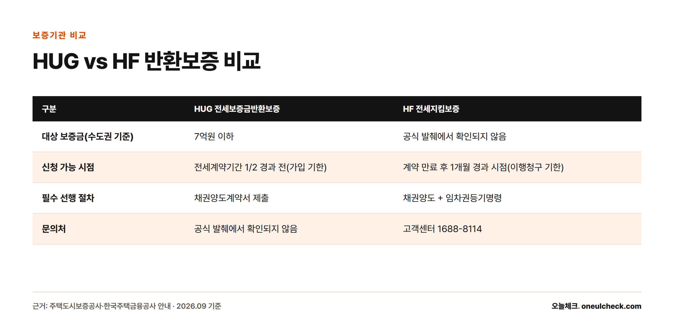 HUG와 HF 반환보증의 대상 보증금, 신청 시점, 필수 절차, 문의처를 비교한 표