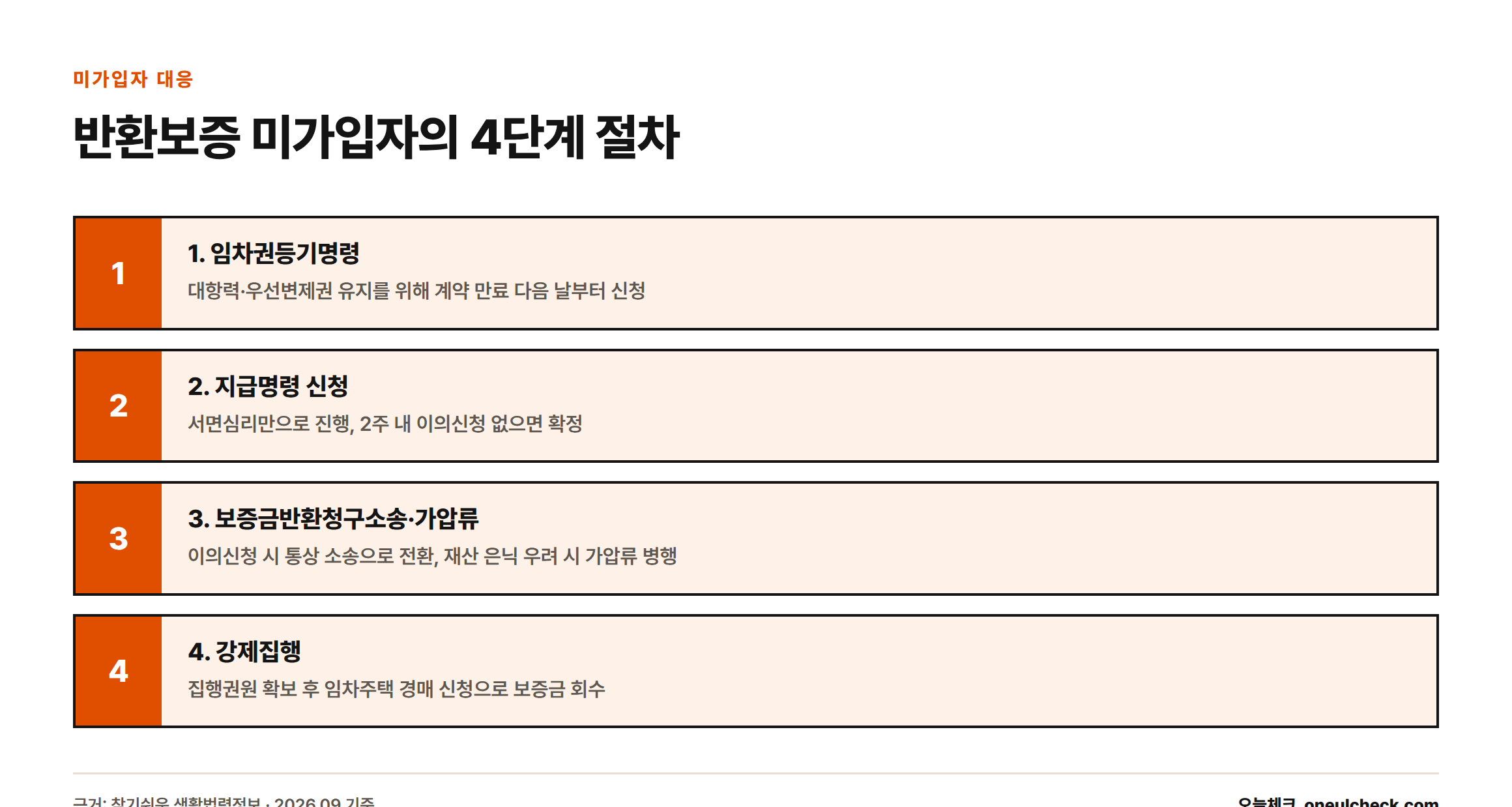 반환보증에 가입하지 않은 세입자가 밟는 임차권등기명령, 지급명령, 소송·가압류, 강제집행의 4단계 절차