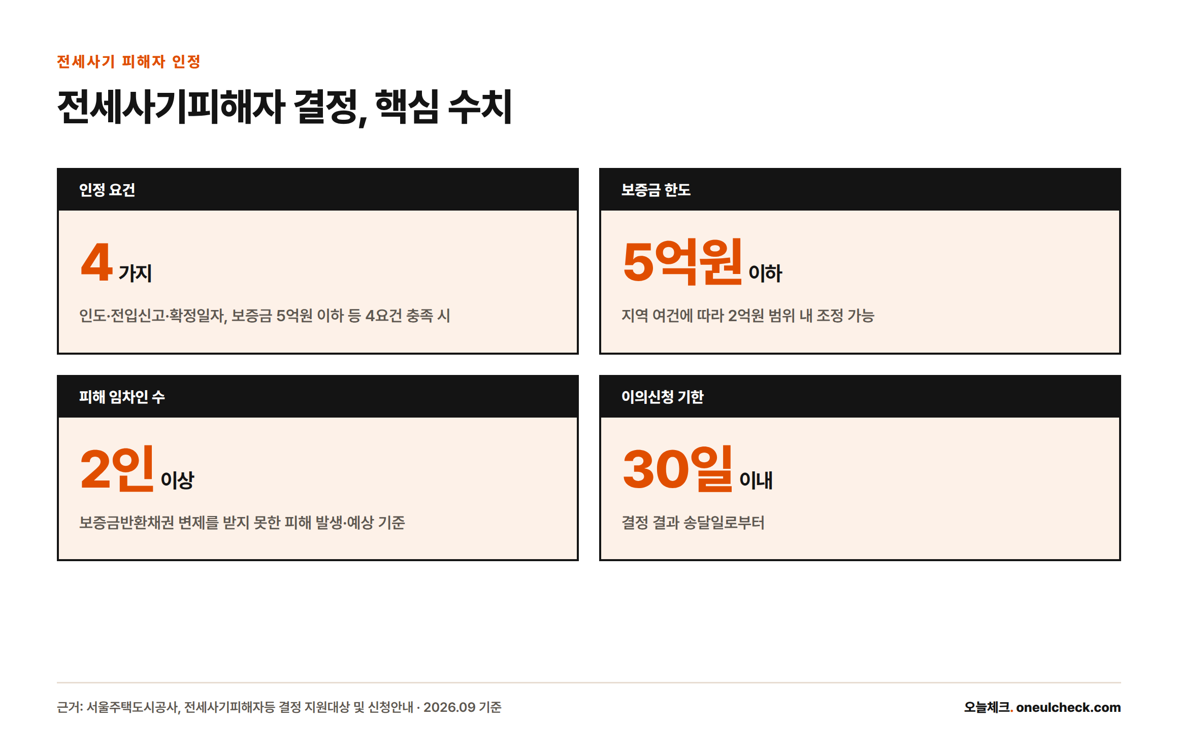 전세사기피해자 인정 요건 4가지, 보증금 한도 5억원 이하, 피해 임차인 2인 이상, 이의신청 기한 30일을 보여주는 카드