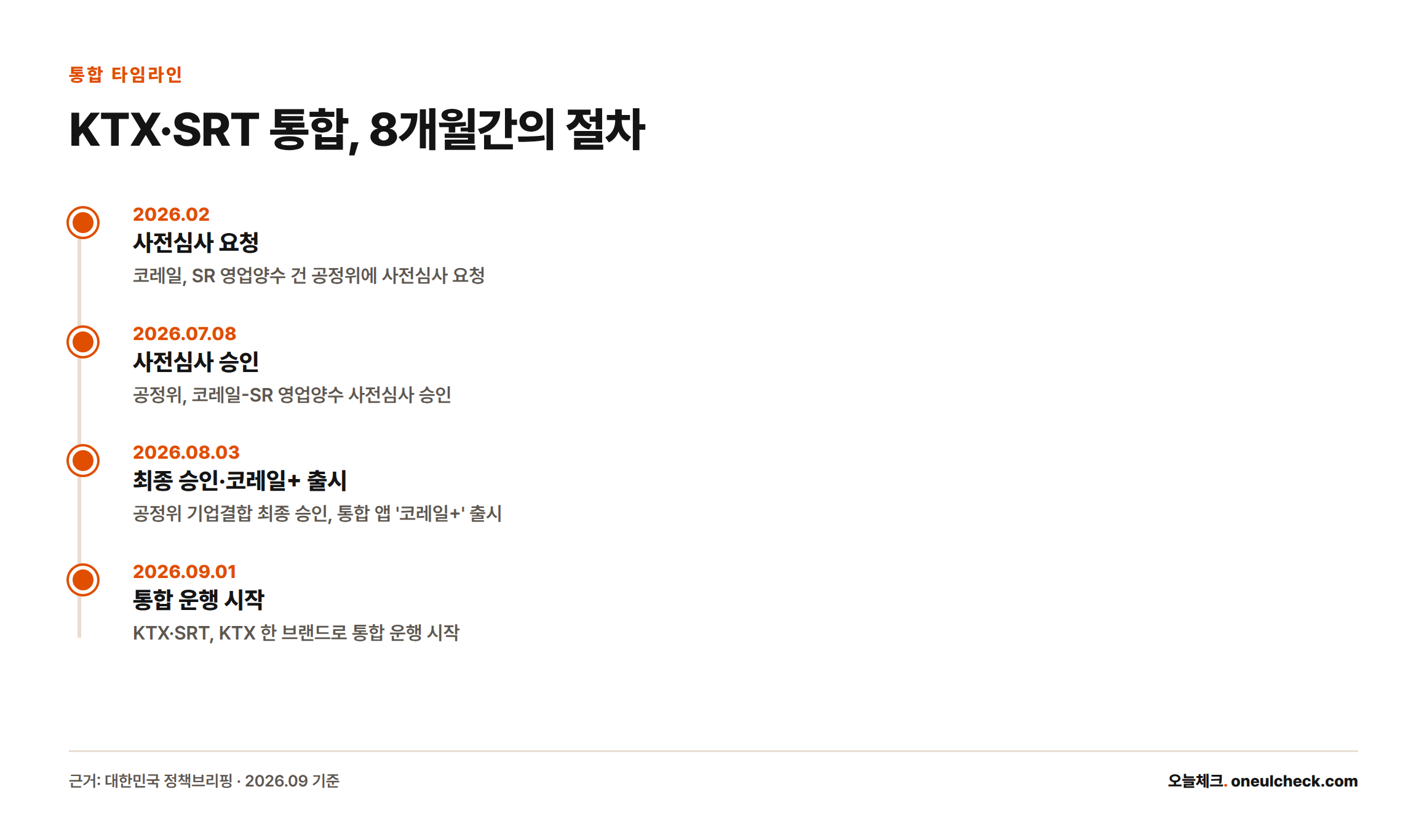 2026년 2월 사전심사 요청부터 9월 1일 통합 운행 시작까지 KTX·SRT 통합 절차를 시간순으로 정리한 타임라인.
