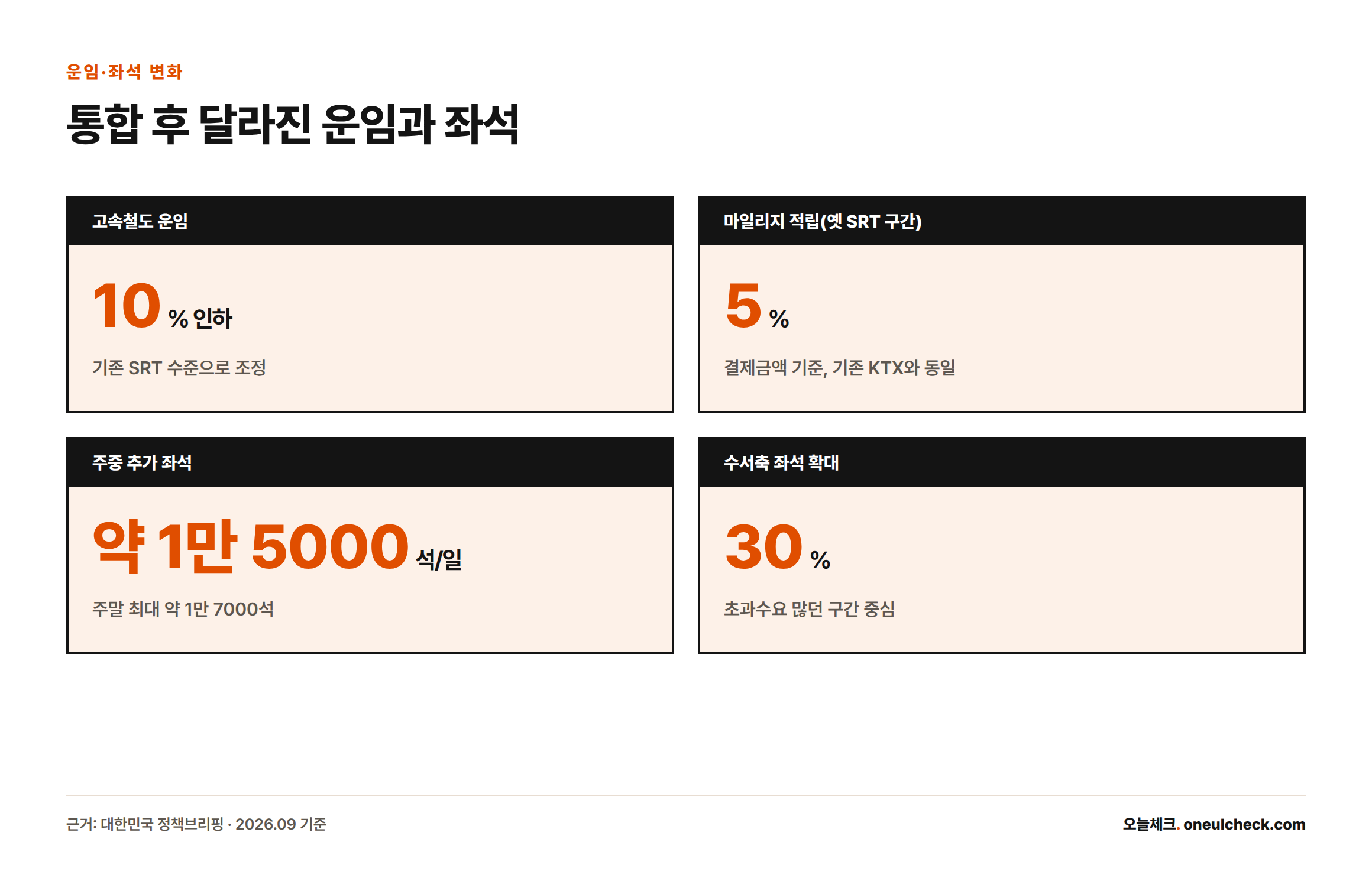 통합 이후 고속철도 운임 10% 인하, 마일리지 5% 적립, 주중 좌석 약 1만 5000석 추가, 수서축 좌석 30% 확대 등 핵심 수치를 보여주는 카드.