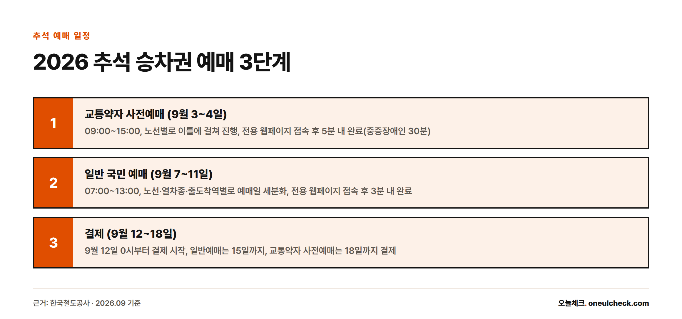 2026년 추석 승차권 예매 절차를 교통약자 사전예매, 일반 국민 예매, 결제의 3단계로 정리한 그림.