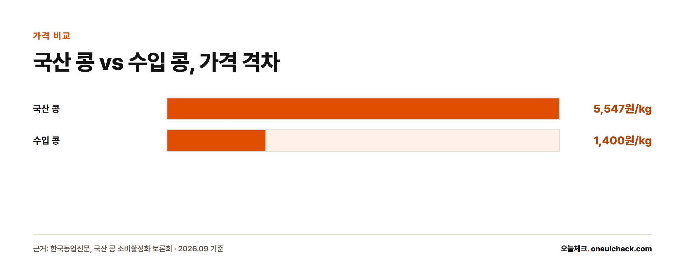 국산 콩은 kg당 5,547원, 수입 콩은 kg당 1,400원으로 약 3~4배 가격 차이가 난다는 막대그래프