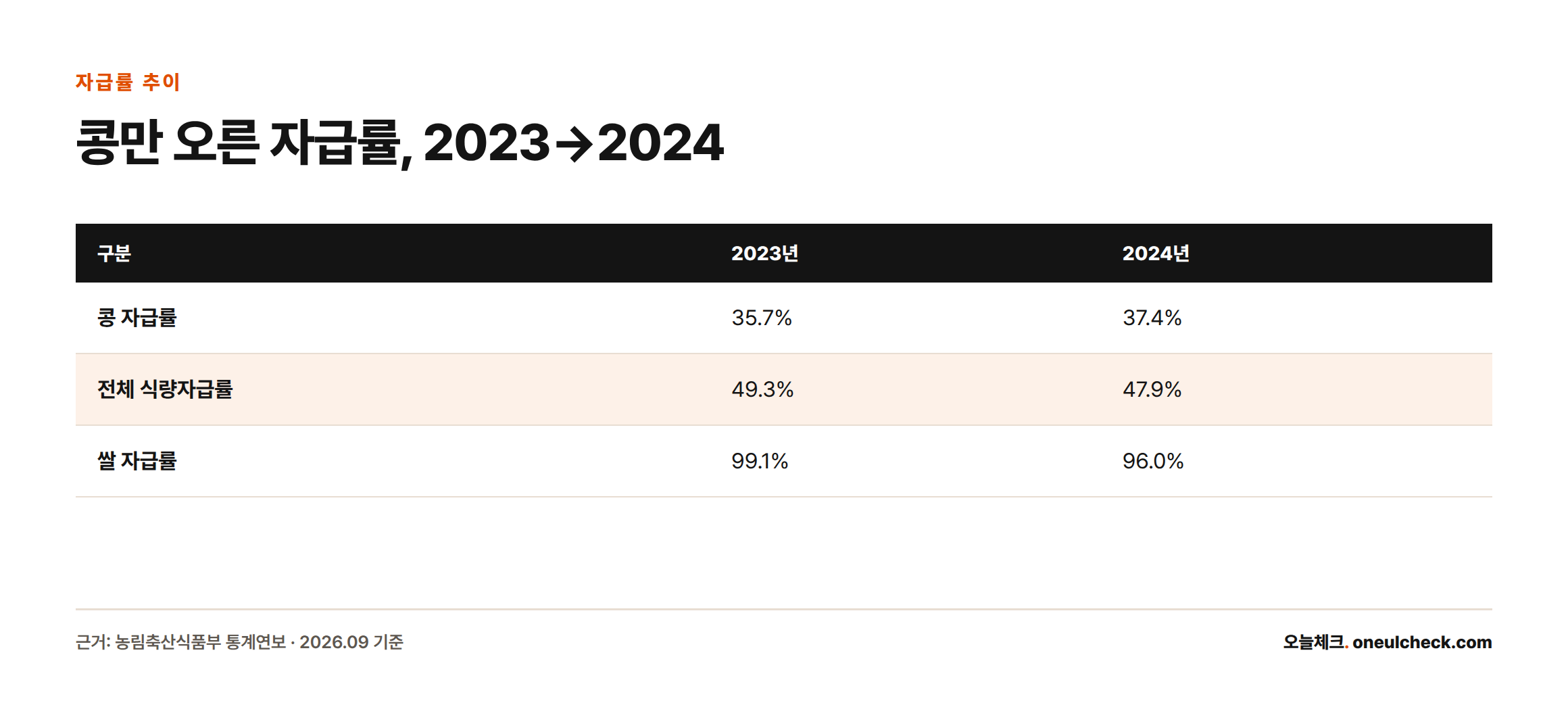 2023년에서 2024년 사이 콩 자급률은 35.7%에서 37.4%로 상승했지만, 전체 식량자급률과 쌀 자급률은 오히려 하락했음을 보여주는 비교표