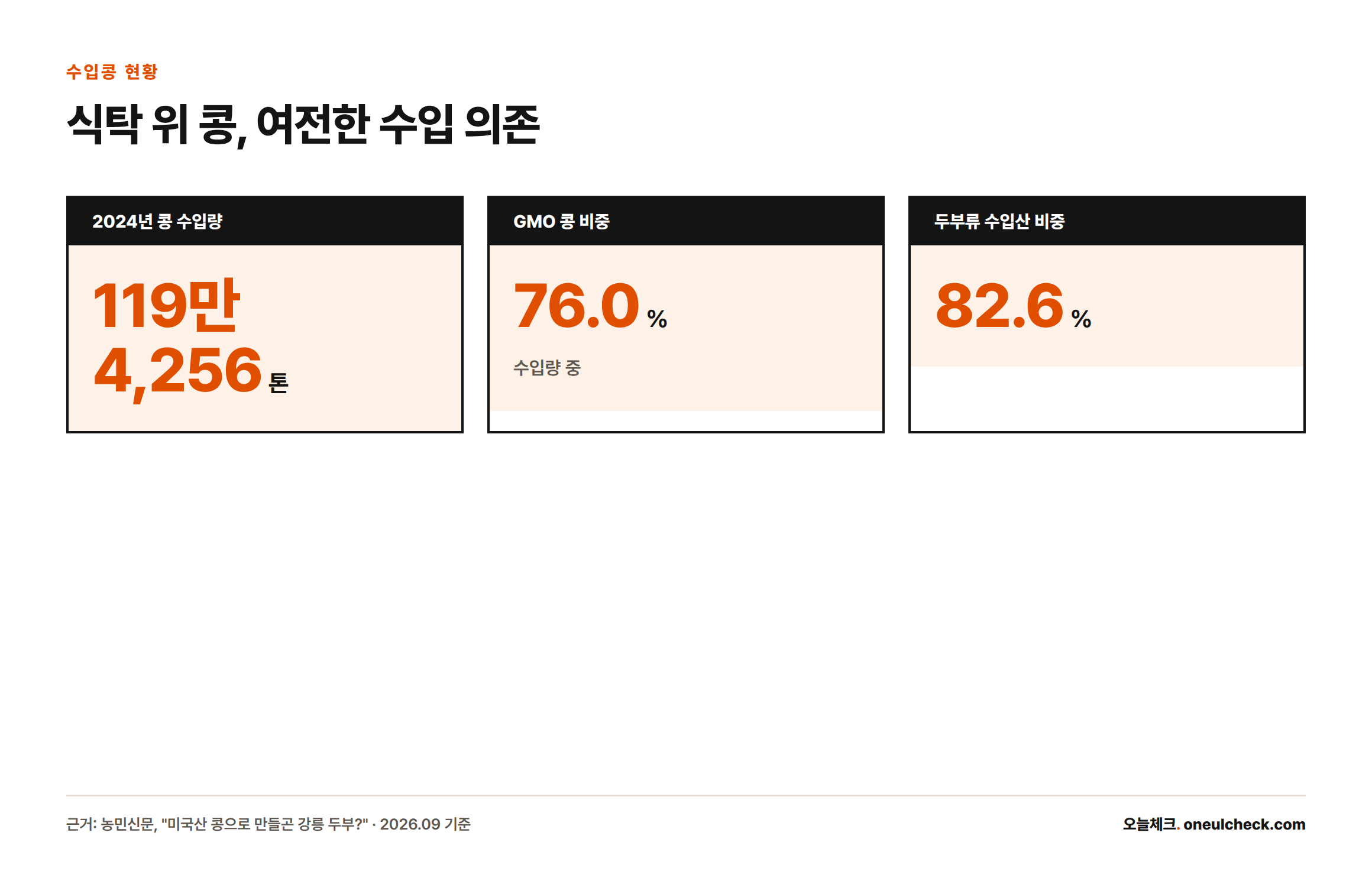 2024년 콩 수입량 119만 4,256톤 중 76.0%가 GMO 콩이며, 두부류 제조에 쓰인 콩의 82.6%가 수입산이라는 통계 카드