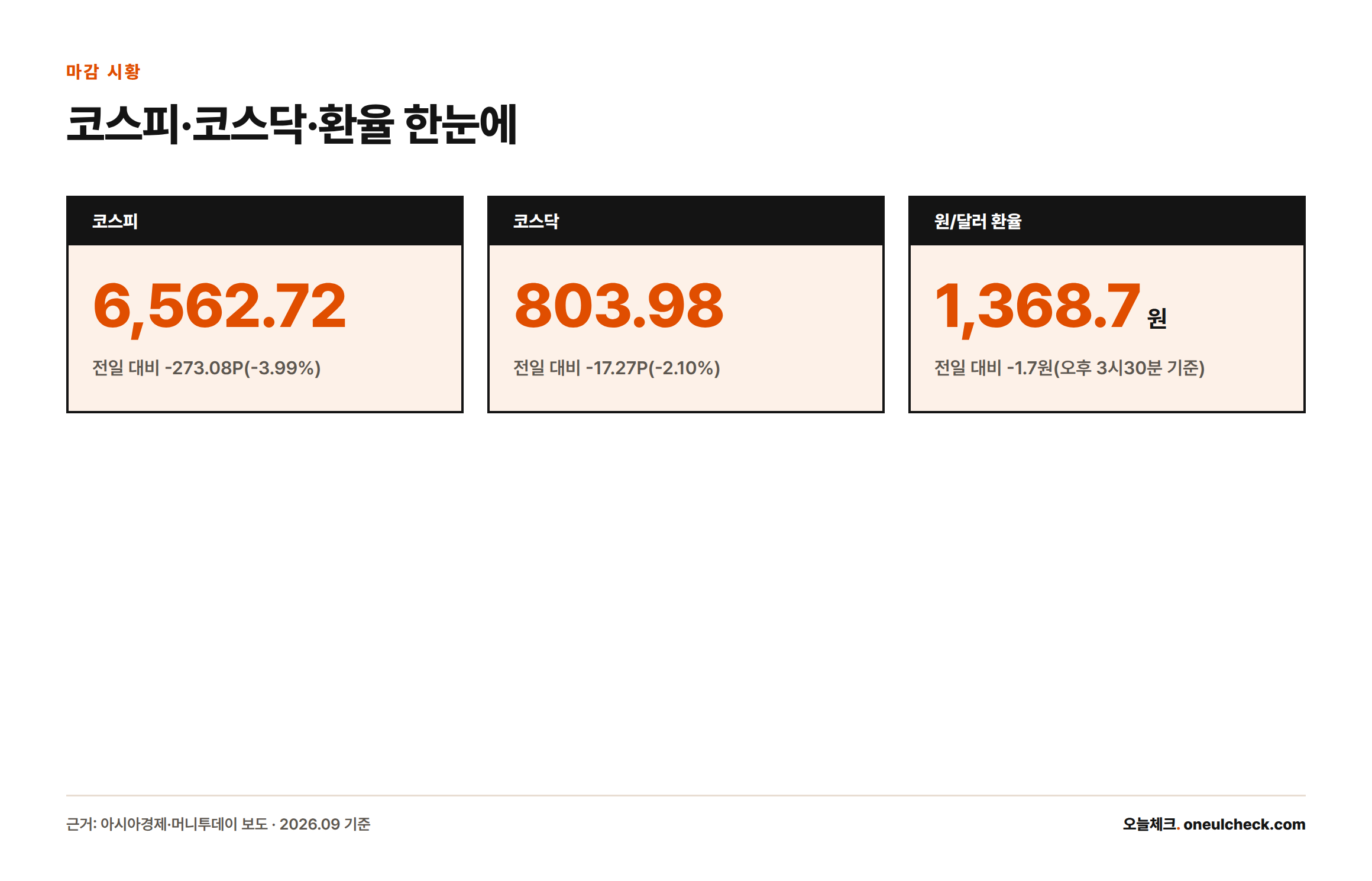 코스피 6562.72(-3.99%), 코스닥 803.98(-2.10%), 원/달러 환율 1368.7원(-1.7원)을 보여주는 카드형 인포그래픽