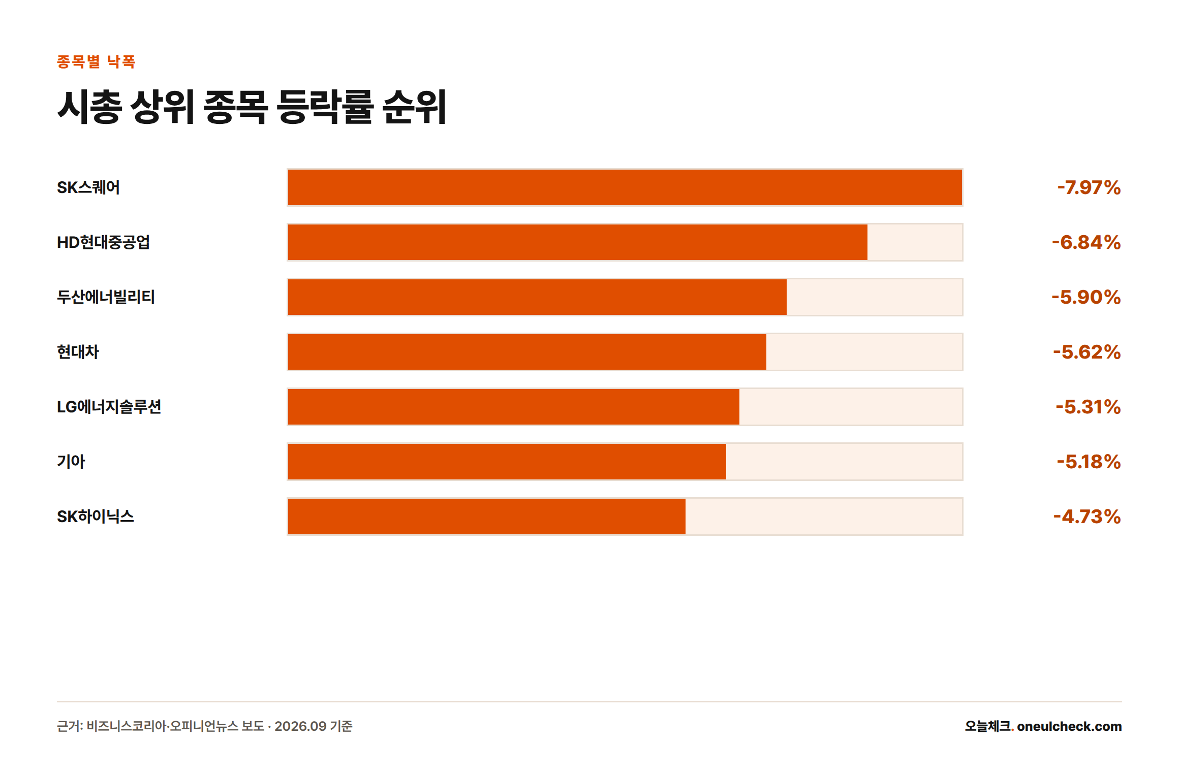 SK스퀘어 -7.97%부터 삼성전자 -4.02%까지 시가총액 상위 종목들의 낙폭을 비교한 막대그래프
