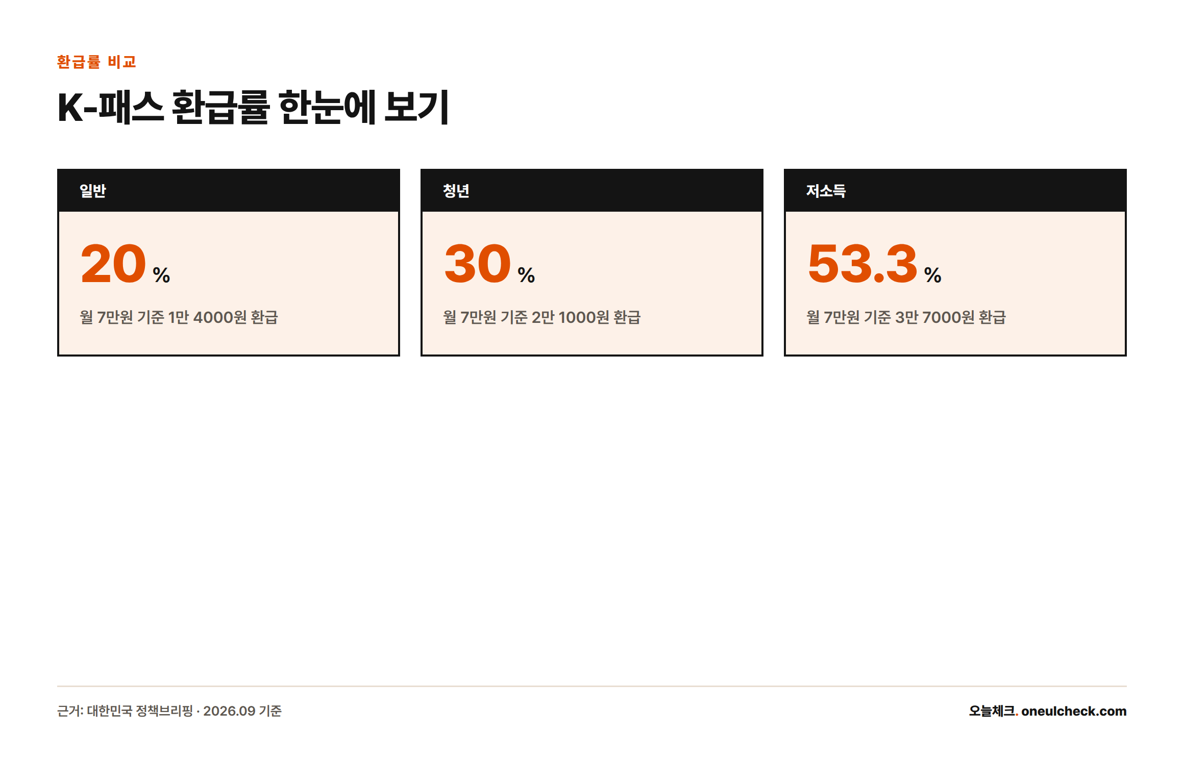 K-패스 환급률은 일반 20%, 청년 30%, 저소득 53.3%로 나뉘고 월 7만원 지출 기준 각각 1만 4000원, 2만 1000원, 3만 7000원을 돌려받는다.