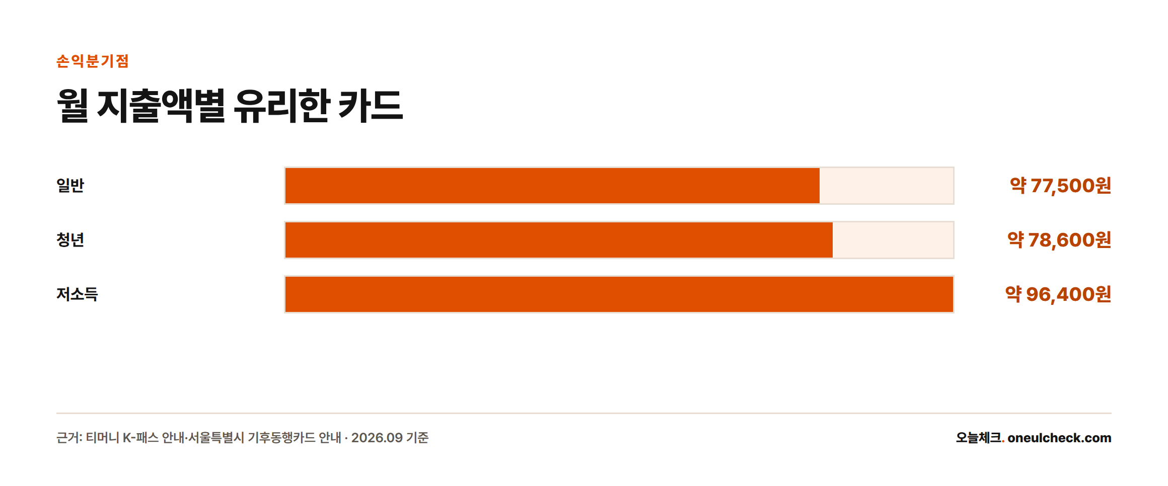 월 지출액이 일반은 약 77,500원, 청년은 약 78,600원, 저소득은 약 96,400원을 넘으면 기후동행카드가 K-패스보다 유리해진다.