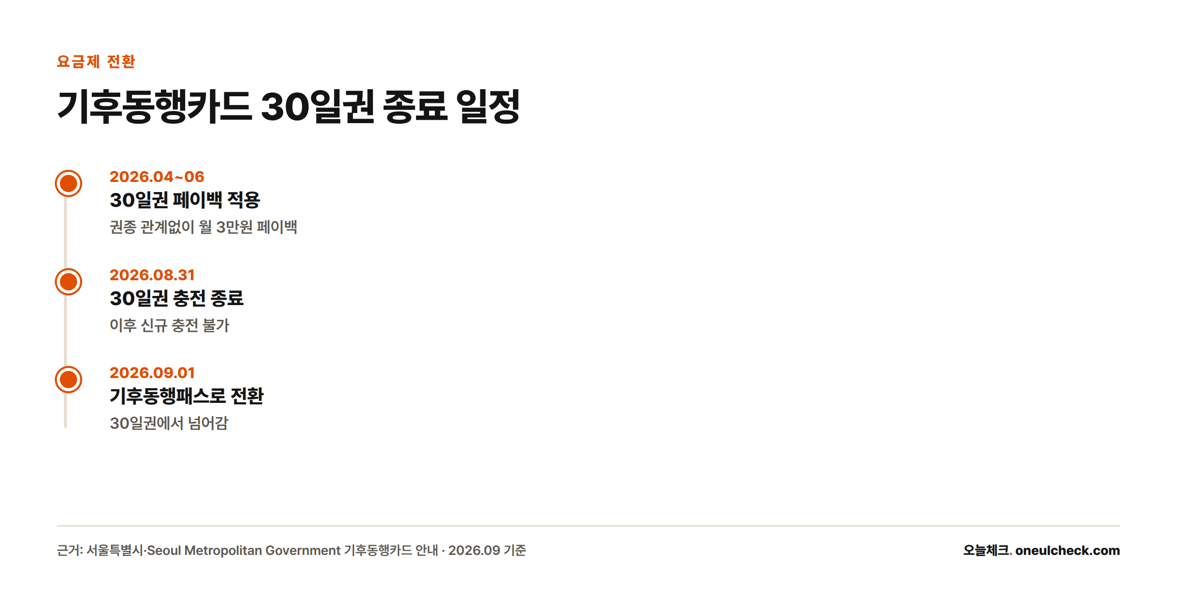 기후동행카드 30일권은 2026년 4~6월 월 3만원 페이백을 거쳐 8월 31일 충전이 종료되고 9월 1일부터 기후동행패스로 전환된다.