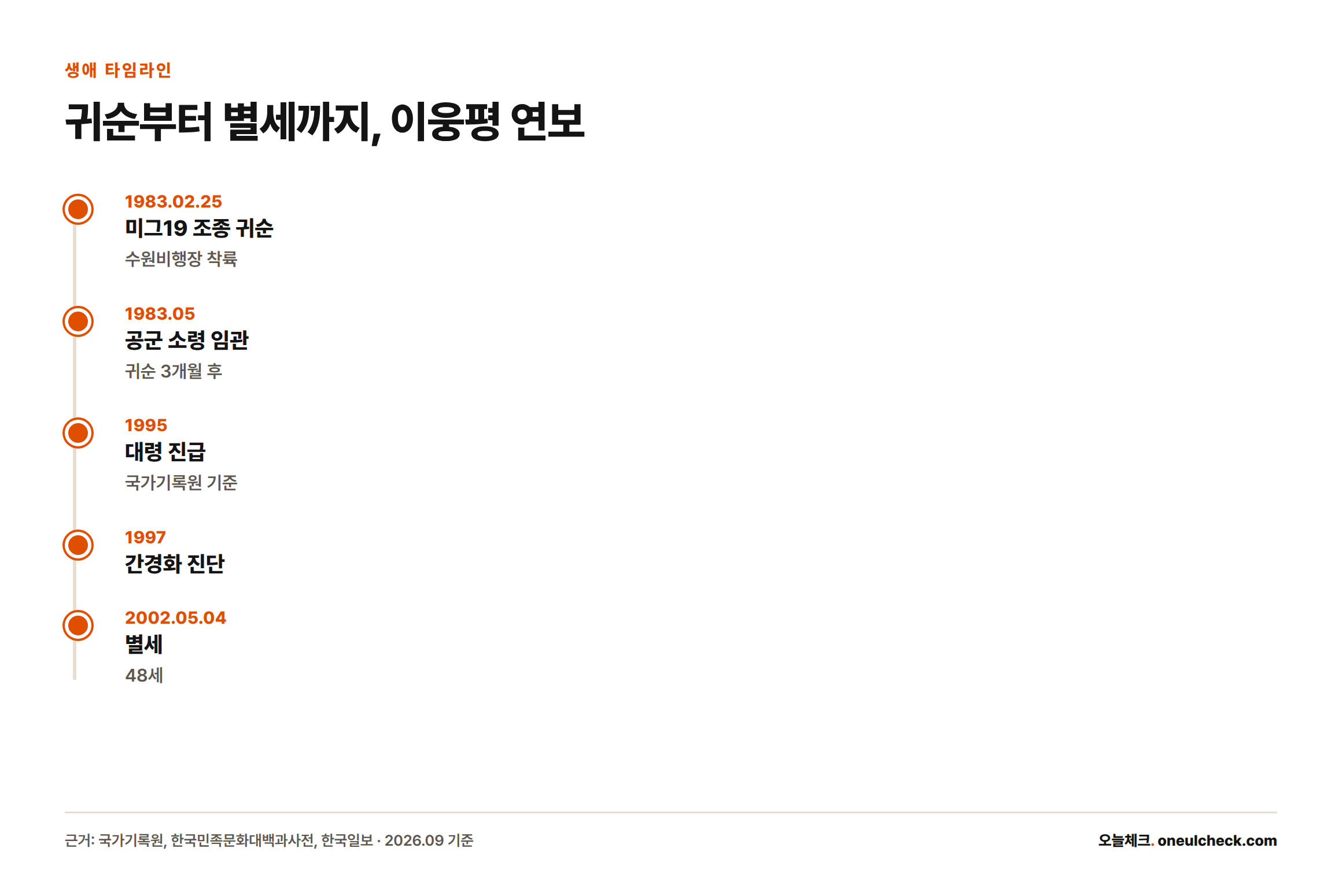 1983년 귀순부터 1995년 대령 진급, 1997년 간경화 진단, 2002년 별세까지 이웅평의 생애를 정리한 타임라인