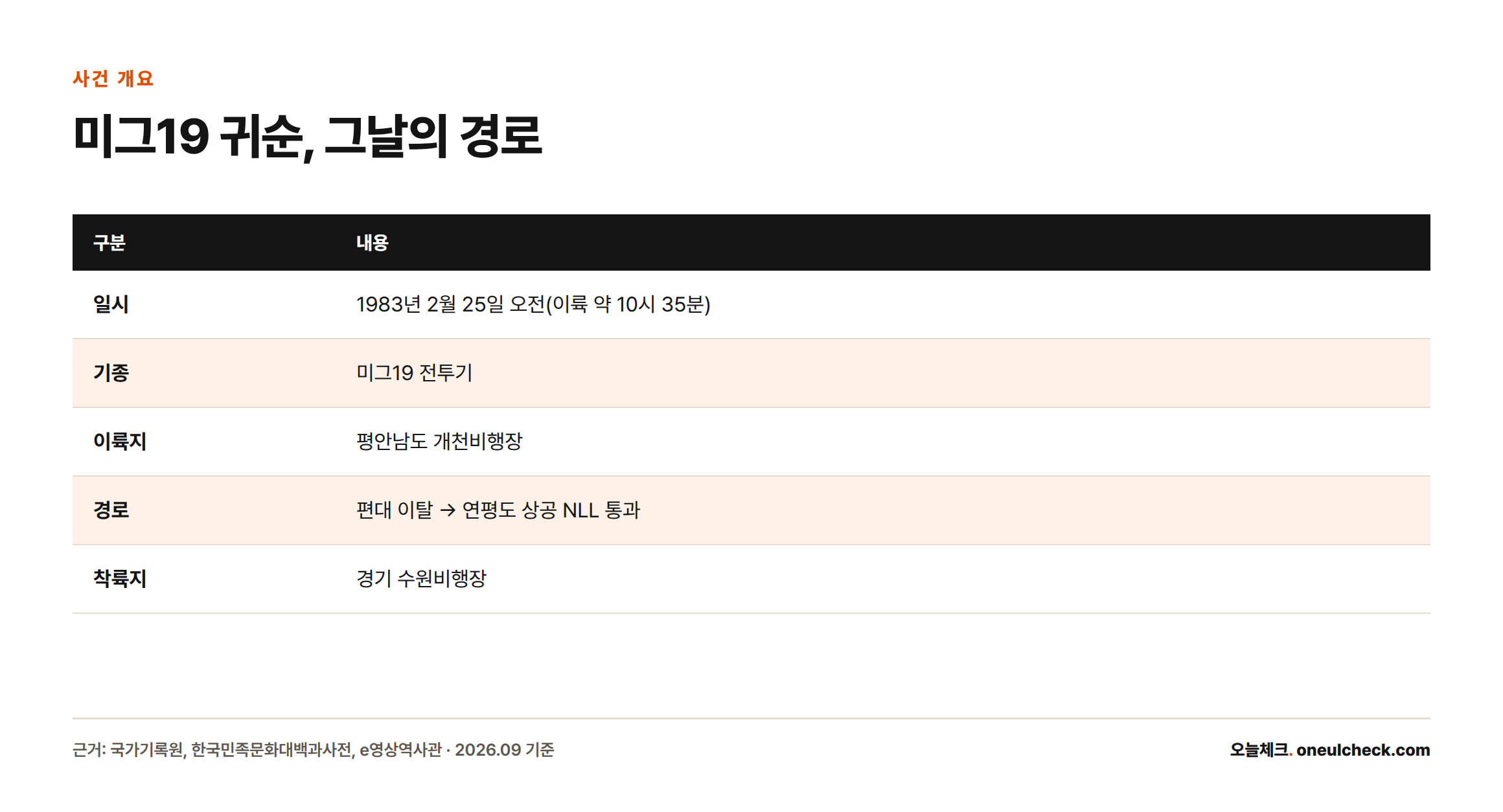 1983년 2월 25일 개천비행장 이륙부터 연평도 상공 NLL 통과, 수원비행장 착륙까지 이웅평 귀순 경로를 정리한 표