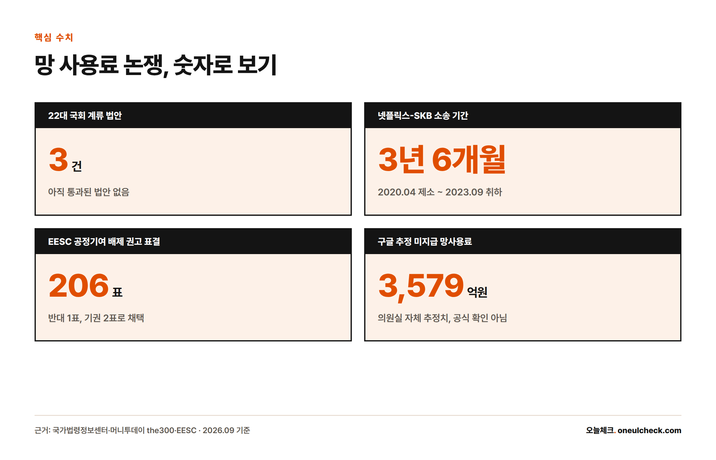 22대 국회 계류 법안 3건, 넷플릭스-SKB 소송 기간 3년 6개월, EESC 찬성 206표, 구글 추정 미지급액 3579억원을 보여주는 핵심 수치 카드