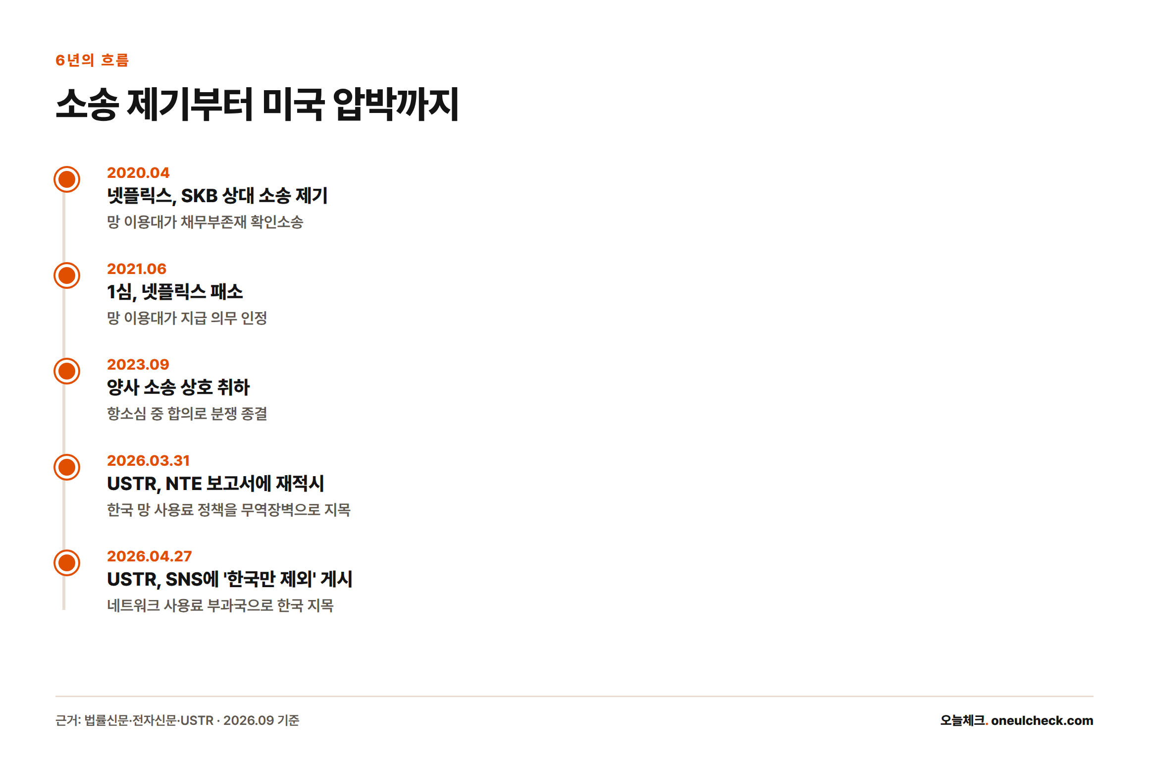 2020년 넷플릭스 소송 제기부터 2026년 USTR의 SNS 비판까지 주요 사건을 시간순으로 나열한 타임라인