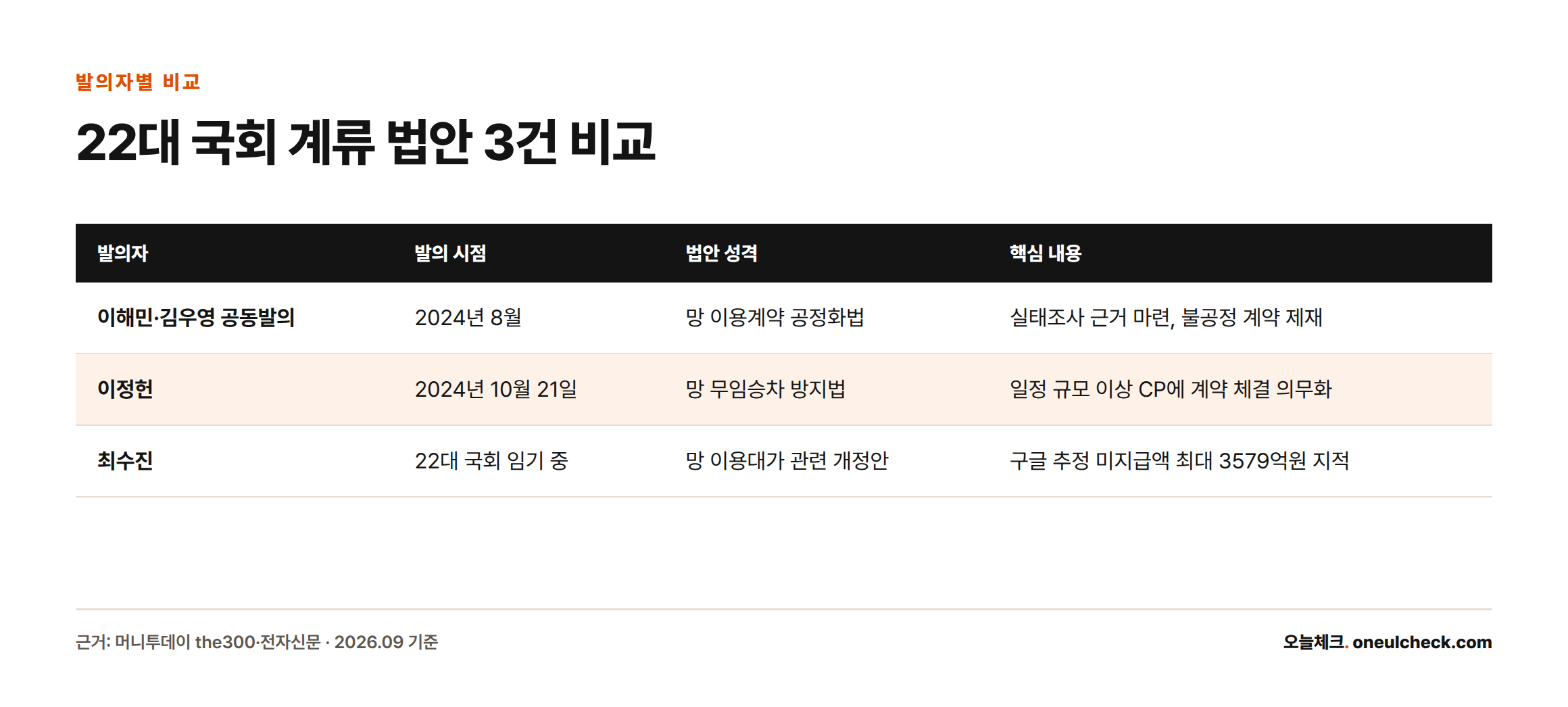 22대 국회에 계류된 망 이용대가 관련 법안 3건을 발의자, 발의 시점, 법안 성격, 핵심 내용으로 비교한 표