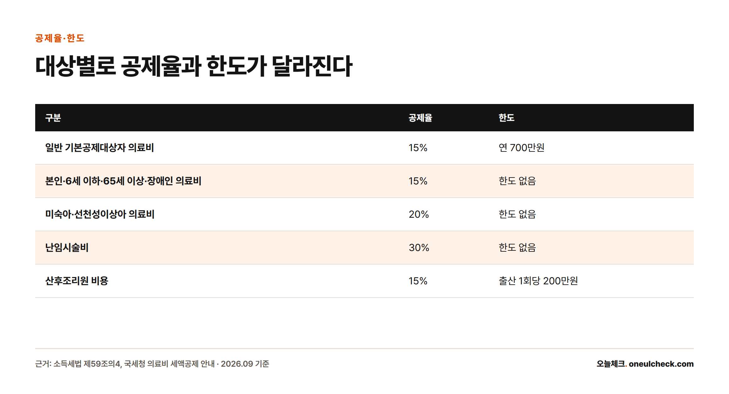 의료비 종류별로 공제율 15~30%와 한도(700만원, 한도 없음, 200만원)를 비교한 표