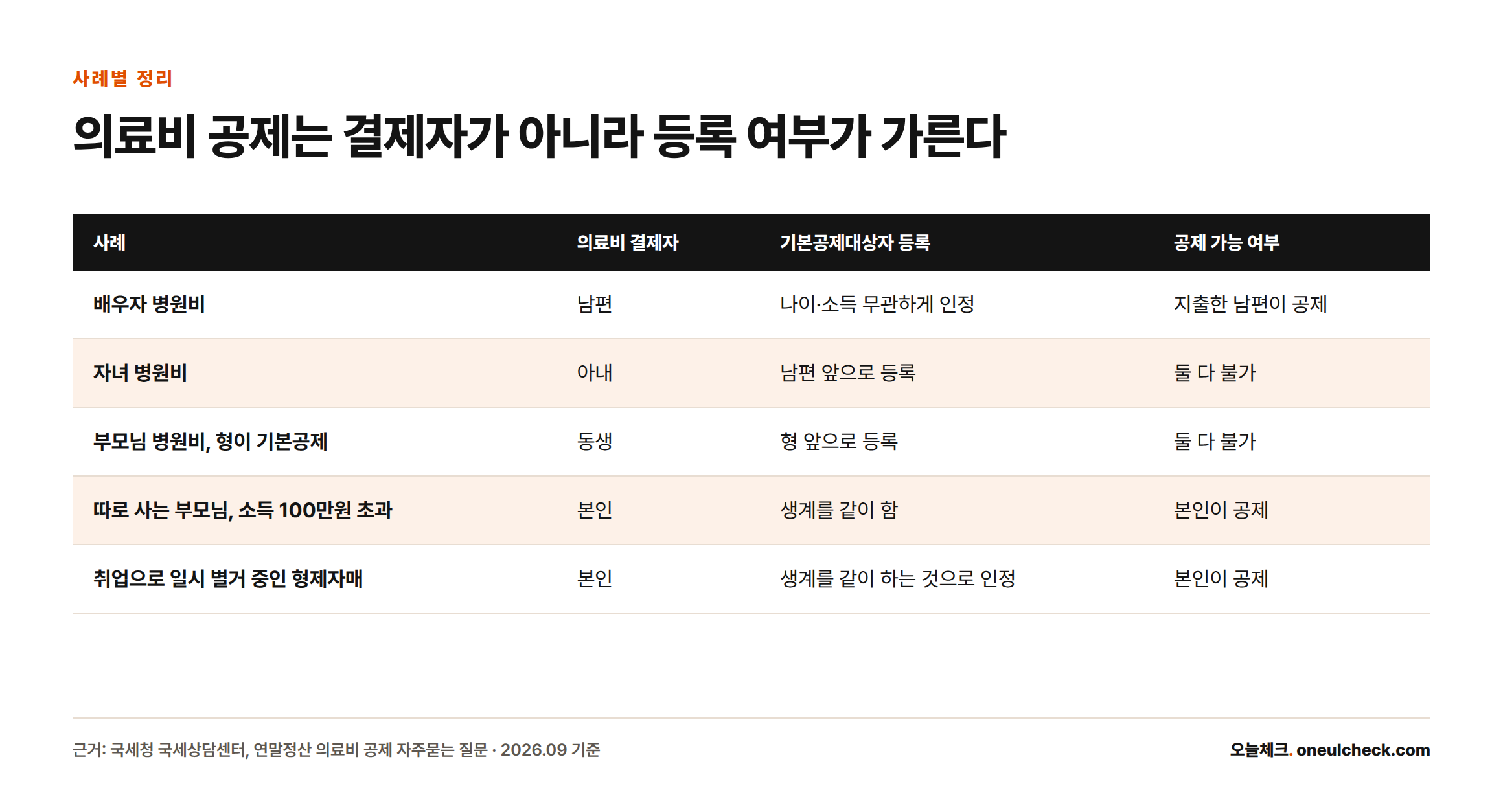 배우자·자녀·부모님·형제자매 의료비 사례별로 결제자, 기본공제대상자 등록, 공제 가능 여부를 정리한 표