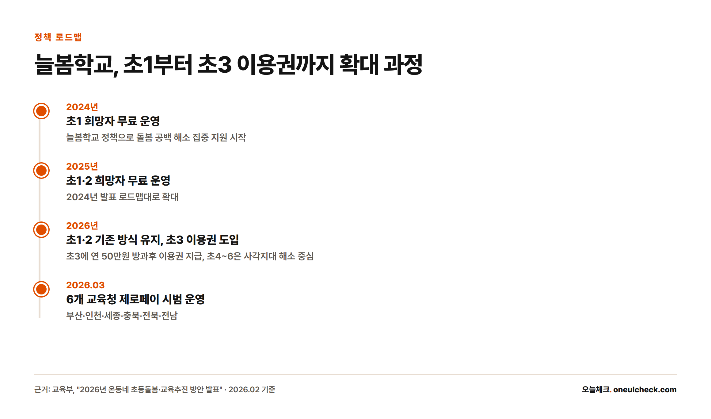 2024년 초1 무료 운영에서 시작해 2025년 초1·2 무료, 2026년 초3 연 50만원 이용권 도입, 2026년 3월 6개 교육청 제로페이 시범 운영으로 이어지는 늘봄학교 확대 로드맵 타임라인