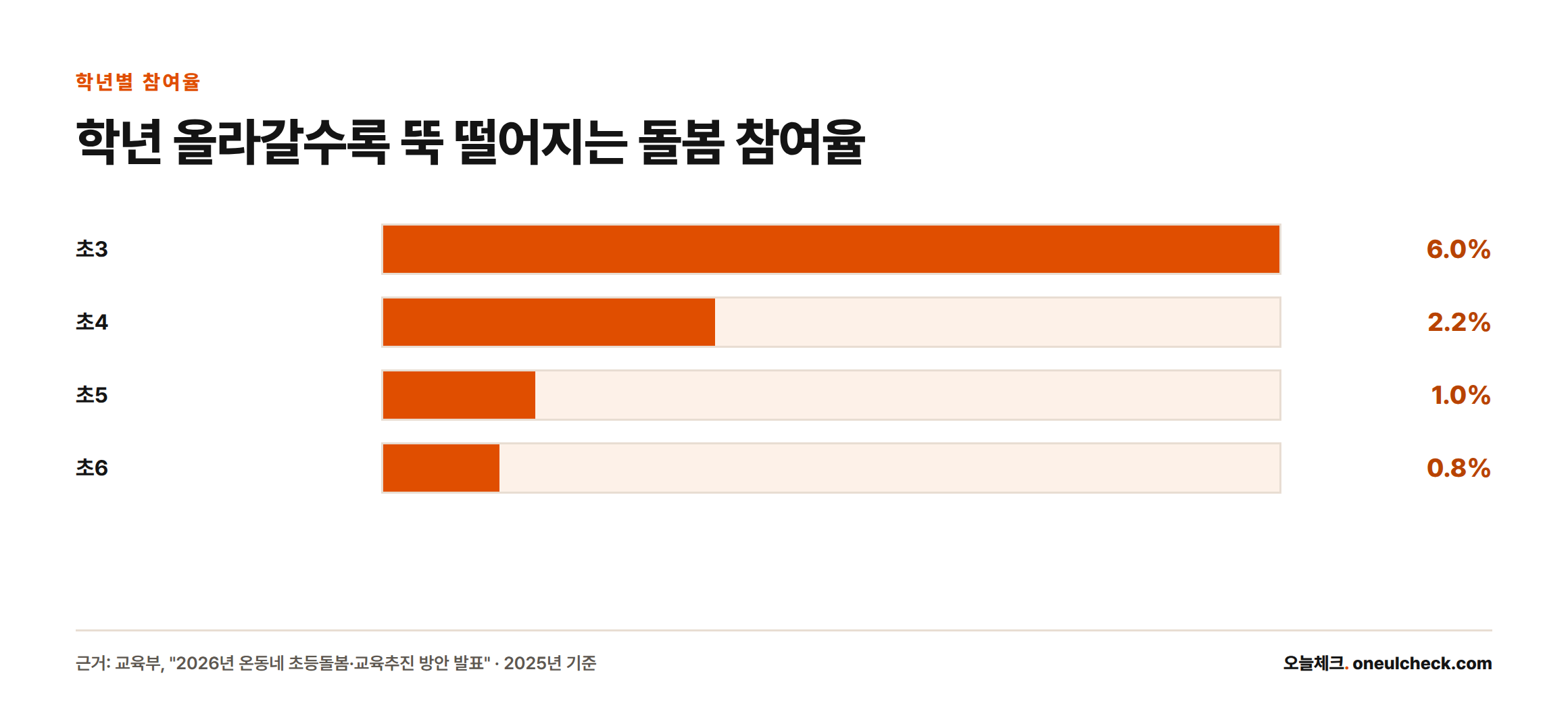 2025년 기준 돌봄 참여율이 초3 6.0%, 초4 2.2%, 초5 1.0%, 초6 0.8%로 학년이 올라갈수록 급격히 낮아지는 막대그래프
