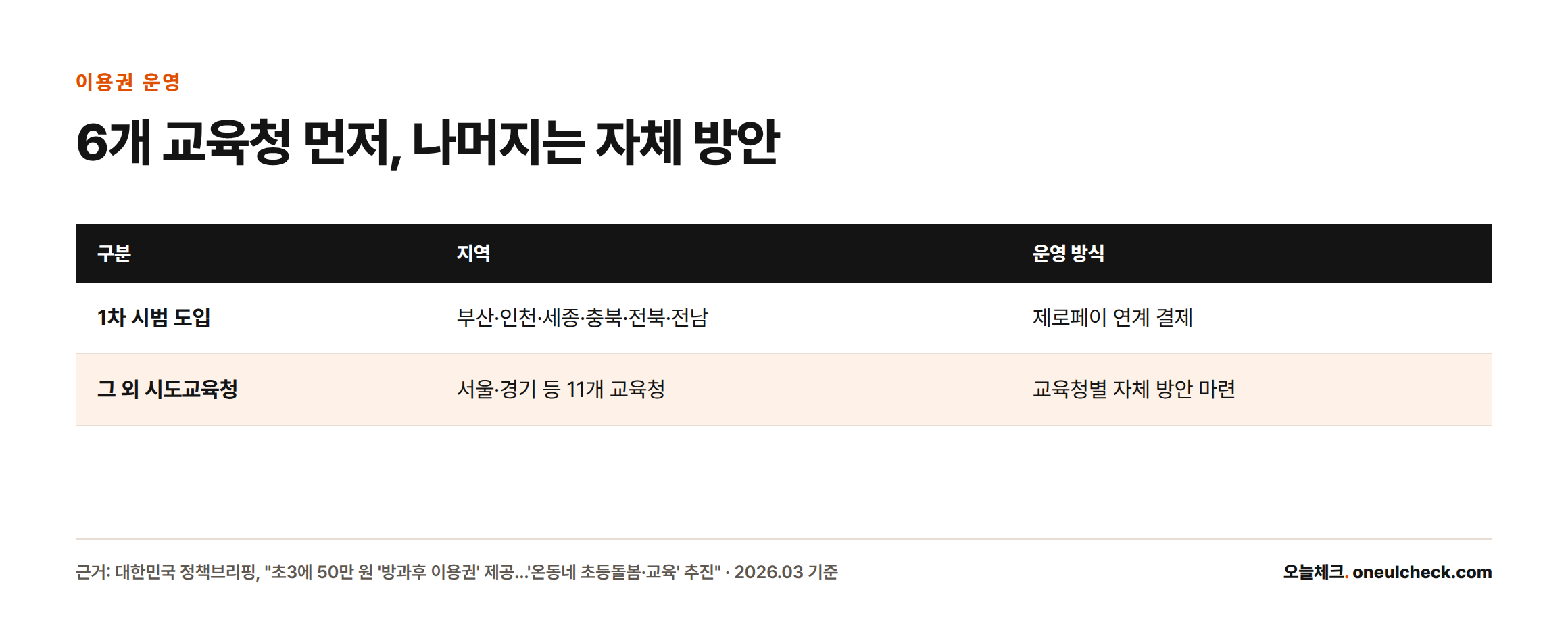 2026년 3월부터 부산·인천·세종·충북·전북·전남 6개 교육청은 제로페이 연계 결제로, 나머지 교육청은 자체 방안으로 방과후 이용권을 운영한다는 비교표