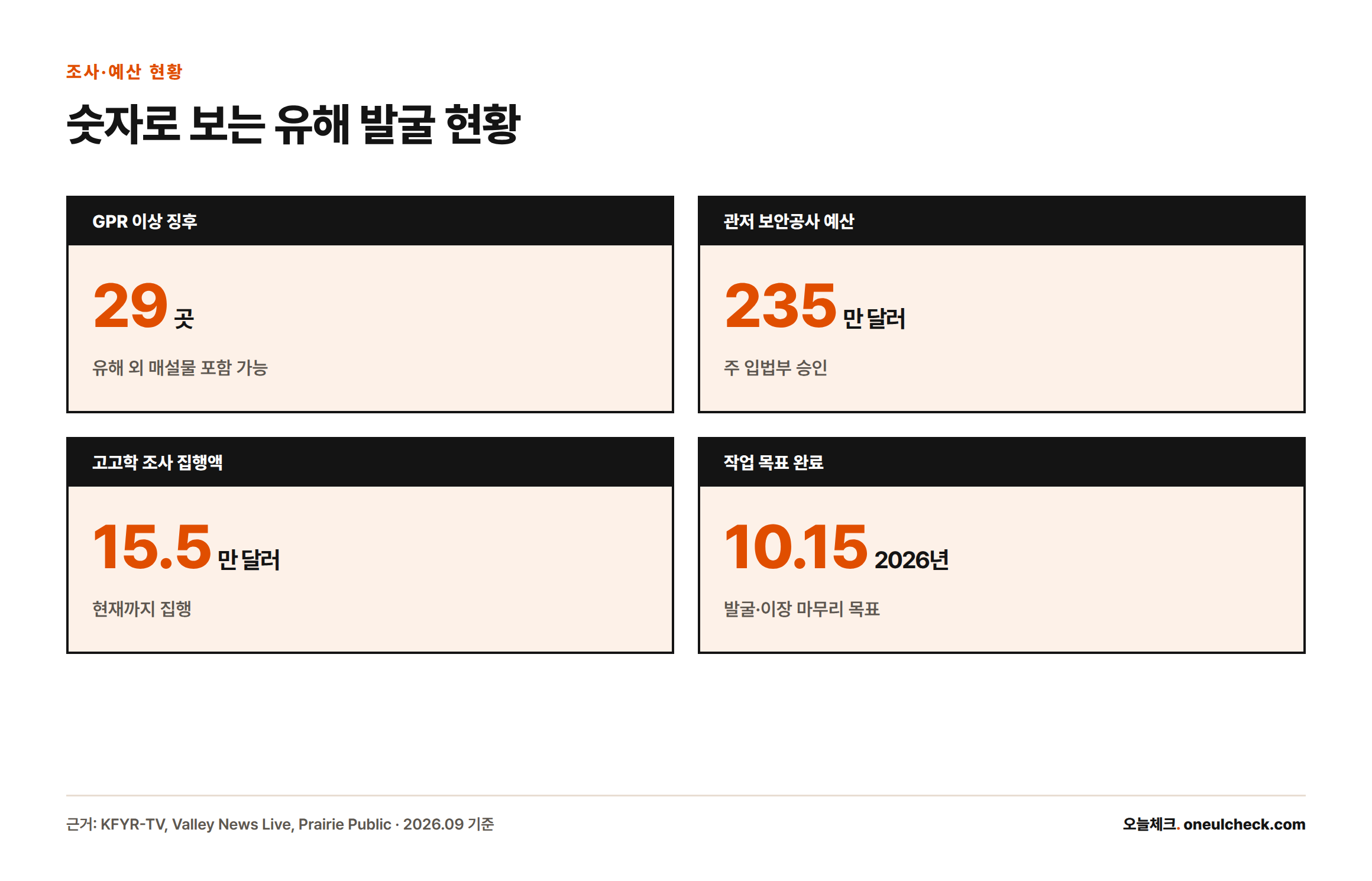 GPR로 확인된 이상 징후 29곳, 승인 예산 235만 달러, 집행액 15만 5000달러, 목표 완료일 2026년 10월 15일을 정리한 카드.