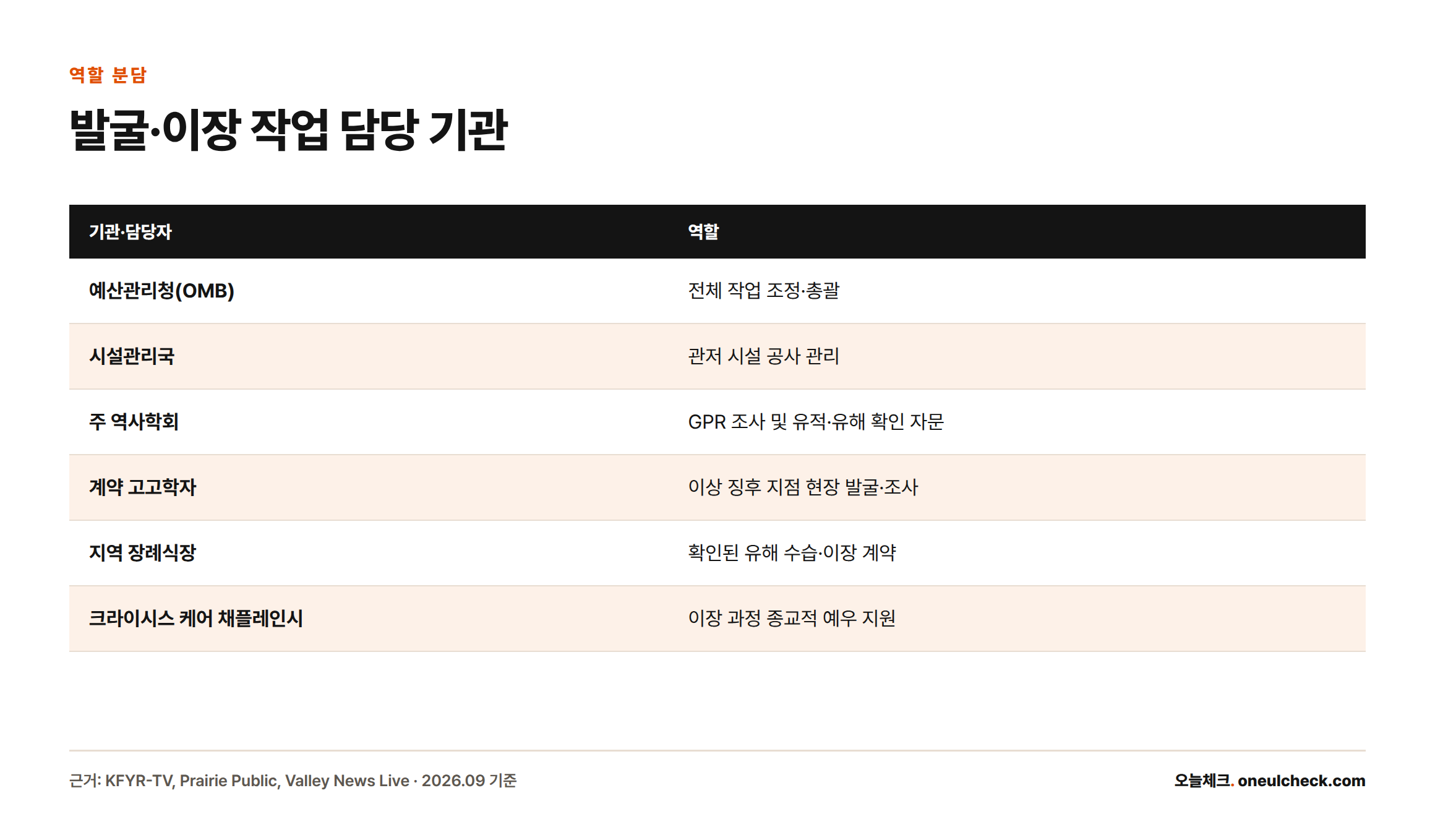 예산관리청, 시설관리국, 주역사학회, 계약고고학자, 지역장례식장, 크라이시스케어채플레인시 등 6개 기관의 역할을 정리한 표.