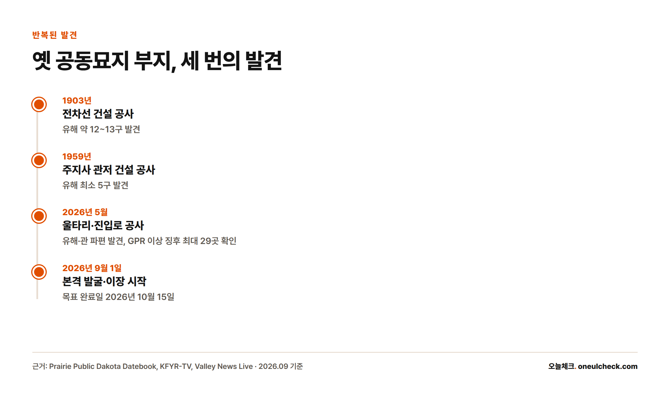 1903년, 1959년, 2026년 세 차례에 걸쳐 같은 부지에서 유해가 발견된 과정을 시간순으로 정리한 타임라인.
