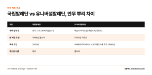 국립발레단은 그리고로비치 안무와 주인공 이름 마리, 유니버설발레단은 바이노넨 안무와 주인공 이름 클라라를 쓴다는 것을 보여주는 비교표