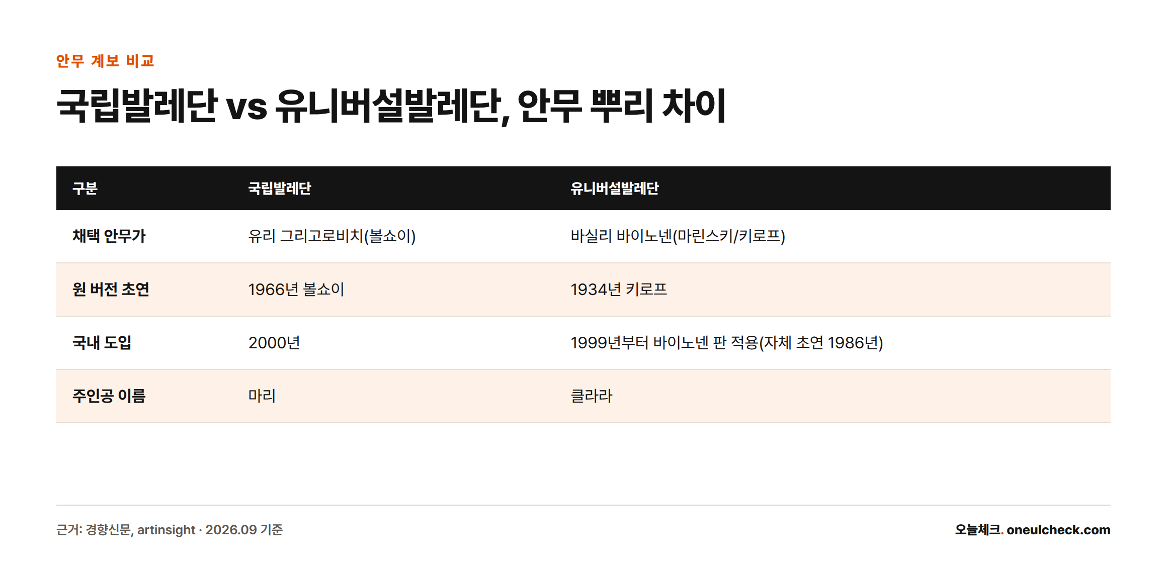 국립발레단은 그리고로비치 안무와 주인공 이름 마리, 유니버설발레단은 바이노넨 안무와 주인공 이름 클라라를 쓴다는 것을 보여주는 비교표