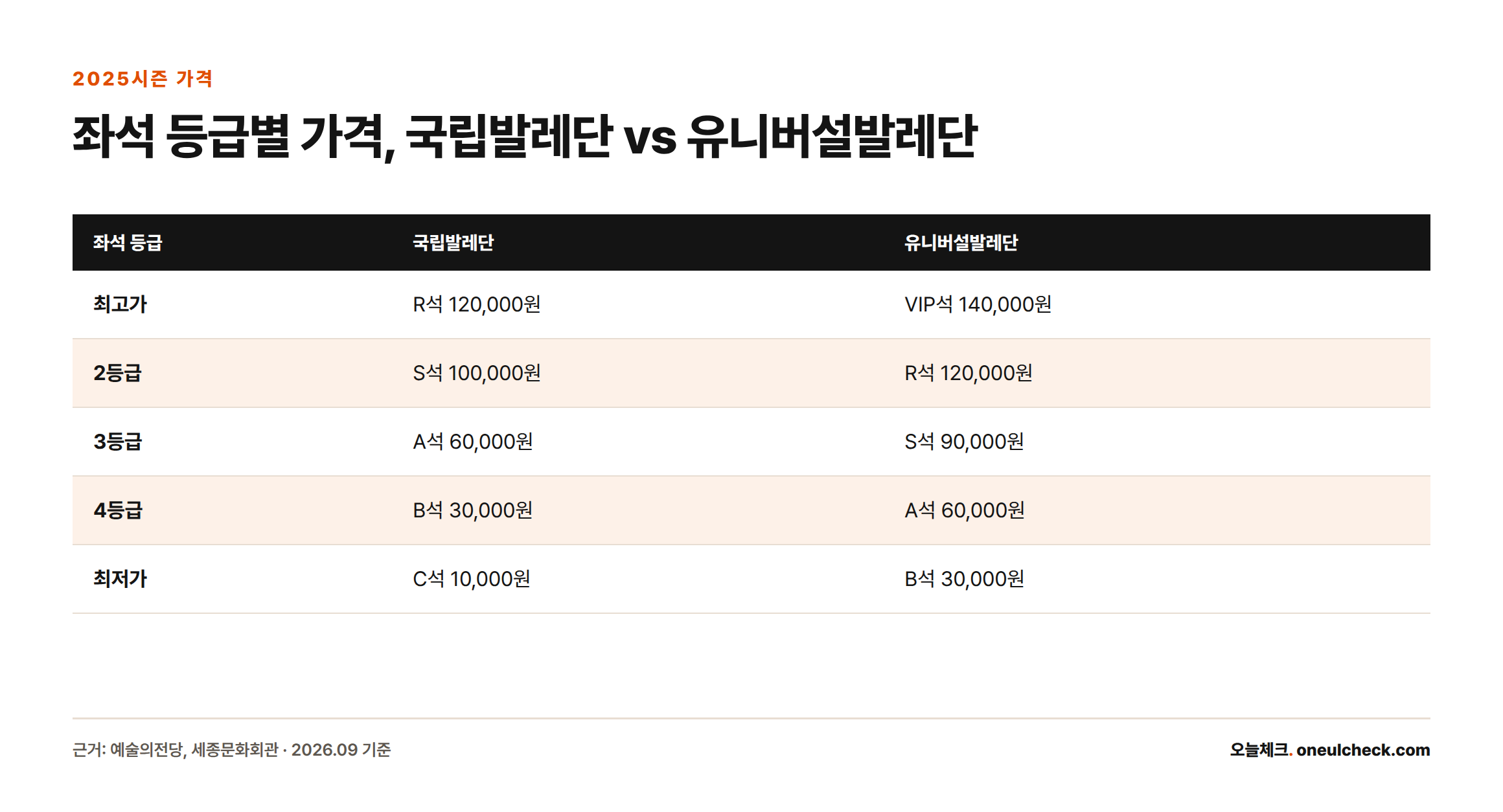 2025시즌 좌석 등급별 가격을 국립발레단과 유니버설발레단으로 나눠 비교한 표