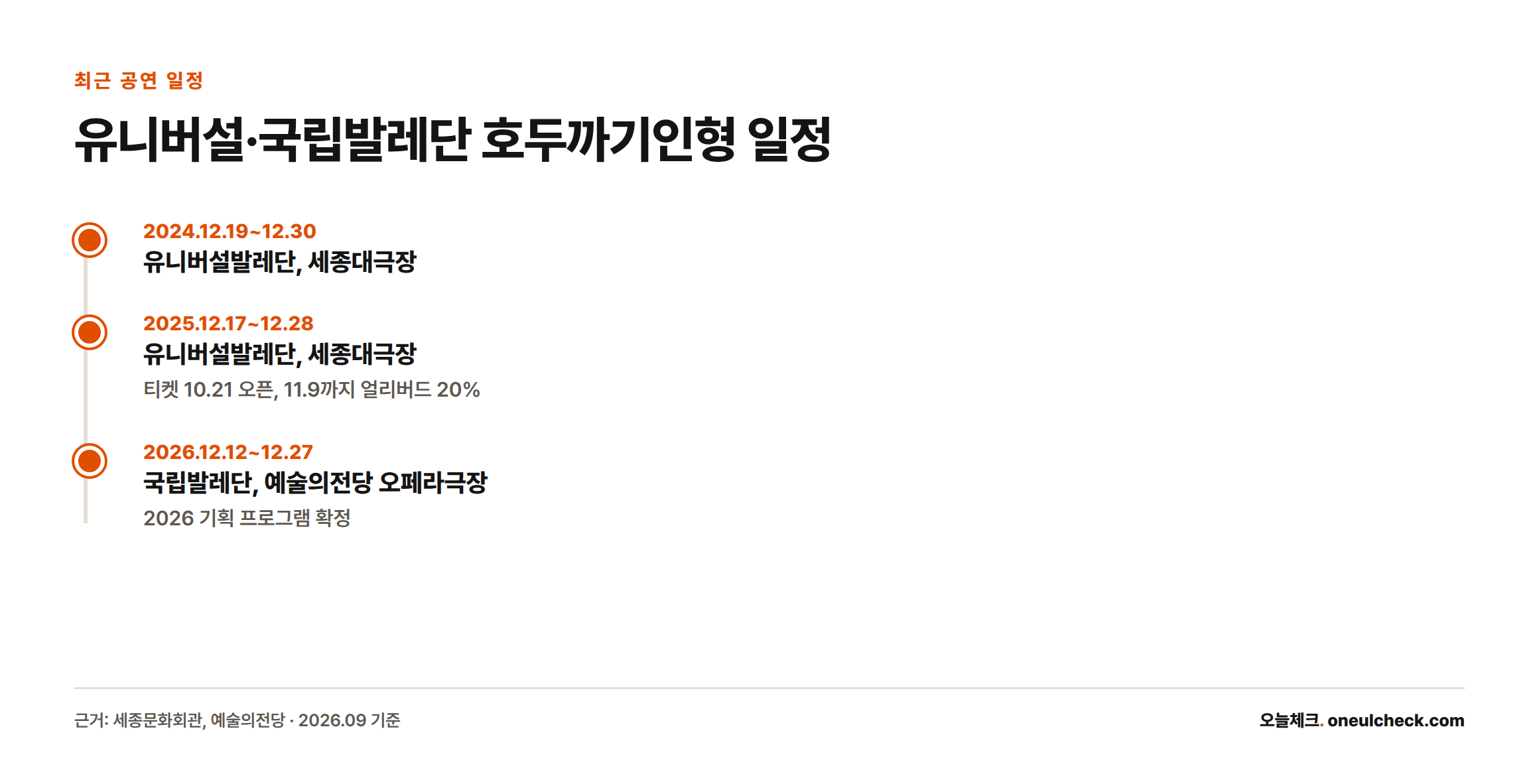 2024년과 2025년 유니버설발레단, 2026년 국립발레단의 호두까기인형 공연 일정을 시간순으로 보여주는 타임라인