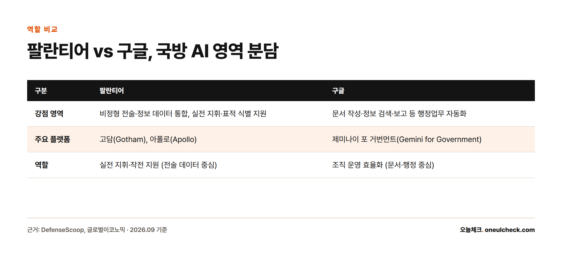 팔란티어는 전술 데이터 기반 실전 지휘·작전 지원을, 구글은 문서·행정 업무 자동화를 각각 맡는 역할분담 구조를 비교한 표