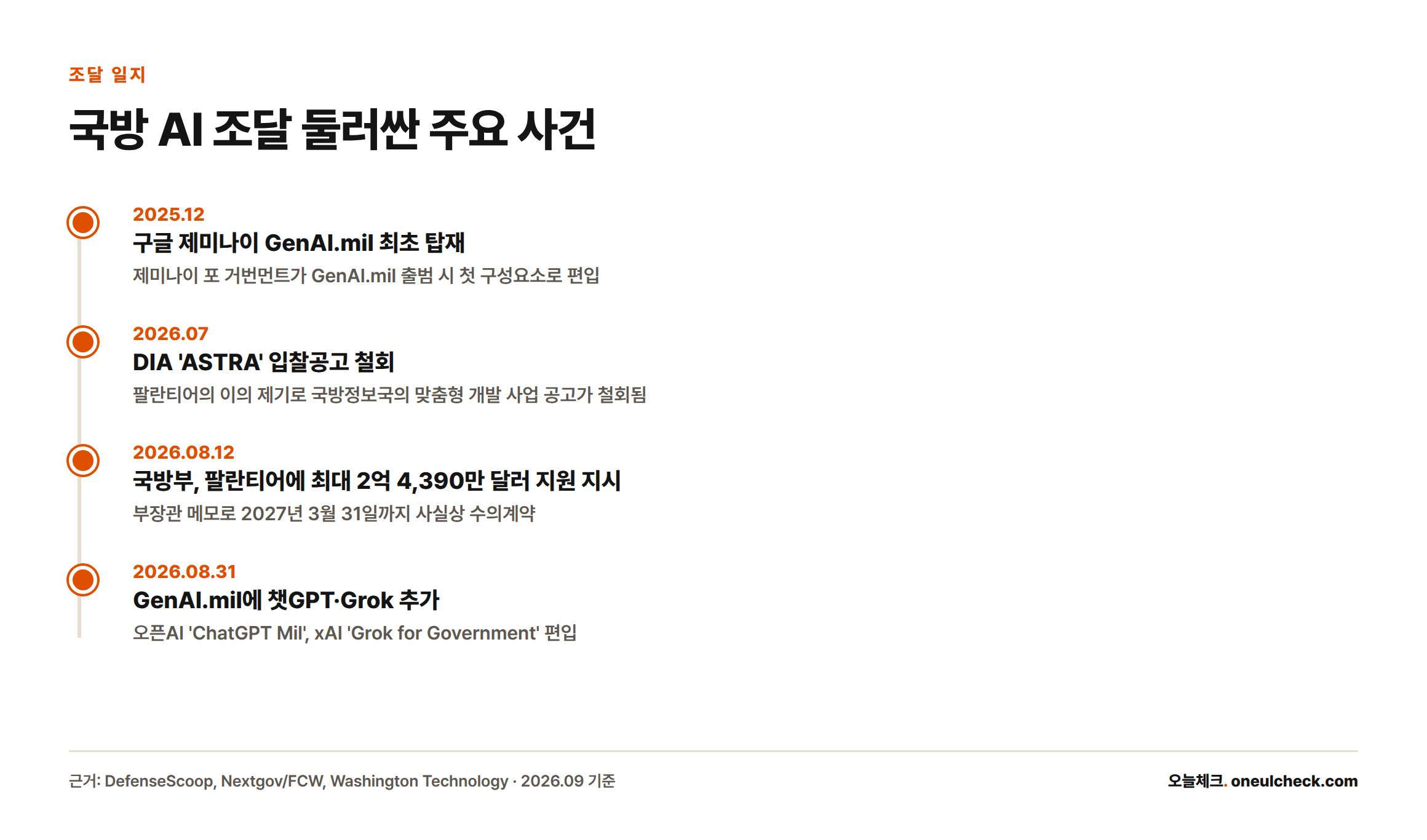 2025년 12월 구글 제미나이 탑재부터 2026년 8월 챗GPT·Grok 추가, DIA 입찰 철회, 팔란티어 수의계약 지원까지 국방 AI 조달 관련 주요 사건을 시간순으로 정리한 타임라인