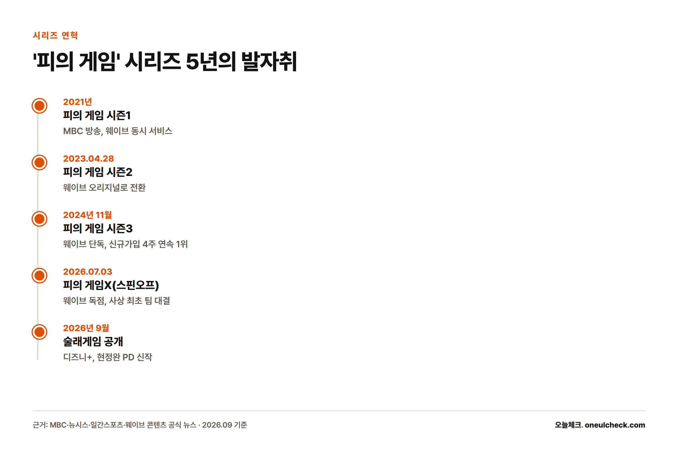 피의 게임 시즌1(2021년)부터 시즌2·시즌3, 스핀오프 피의 게임X(2026년 7월), 술래게임 공개(2026년 9월)까지 이어지는 연혁 타임라인