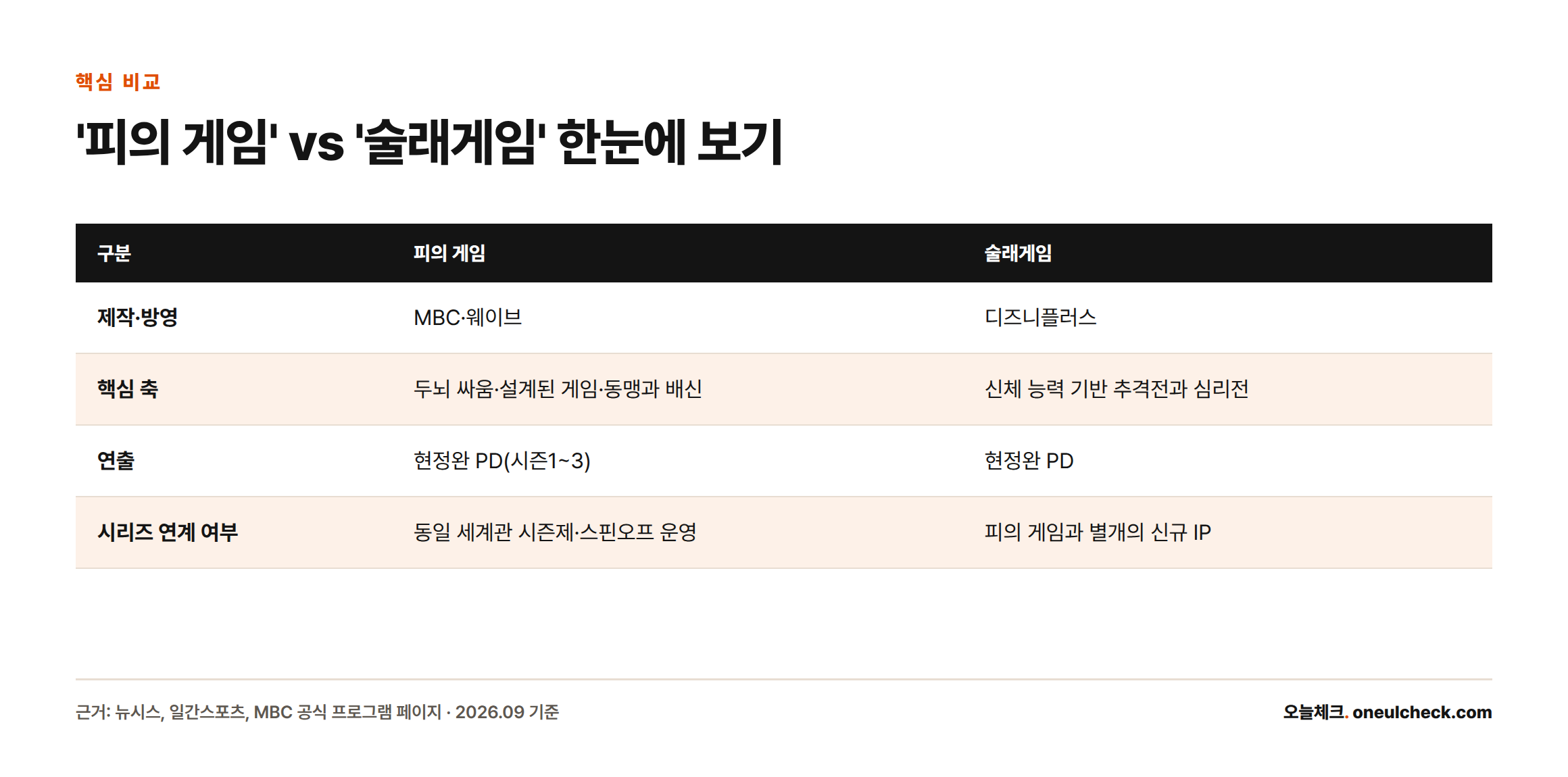제작·방영, 핵심 축, 연출, 시리즈 연계 여부 네 가지 기준으로 피의 게임과 술래게임을 비교한 표
