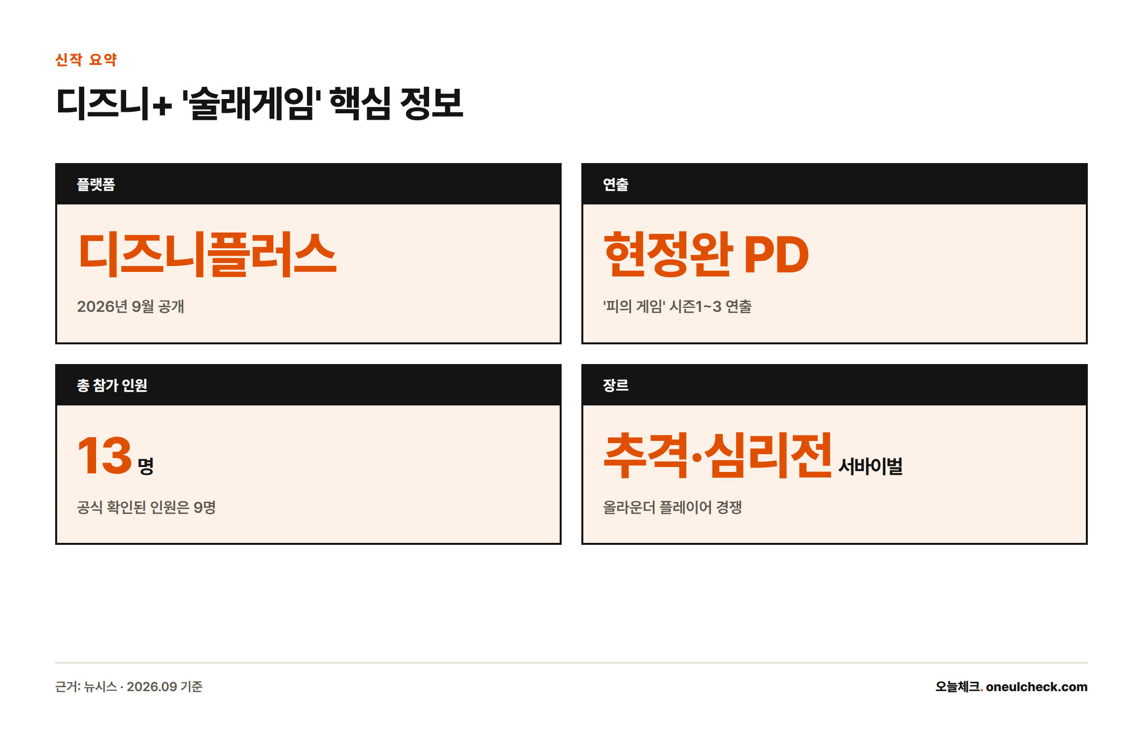 술래게임의 플랫폼(디즈니플러스), 연출(현정완 PD), 총 참가 인원(13명), 장르(추격·심리전 서바이벌)를 정리한 카드