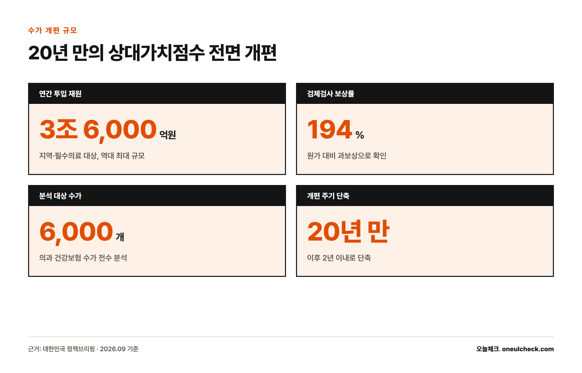 건강보험 수가 구조 혁신방안으로 연 3조 6천억 원이 투입되며 검체검사는 원가 대비 194% 과보상, 6천개 수가를 분석했고 20년 만에 개편했다는 핵심 수치 카드
