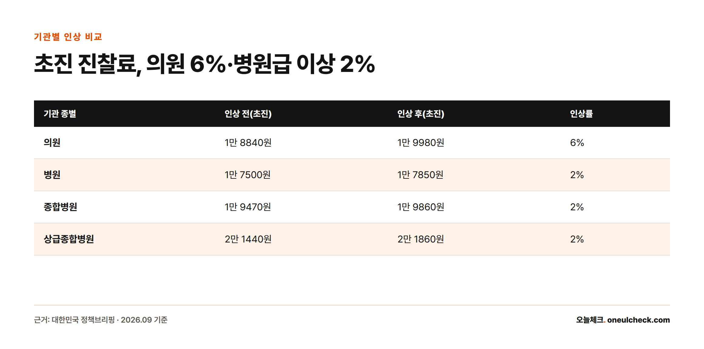 의원급 초진 진찰료는 6%, 병원·종합병원·상급종합병원은 각각 2%씩 인상되는 것을 기관별 전후 금액으로 비교한 표