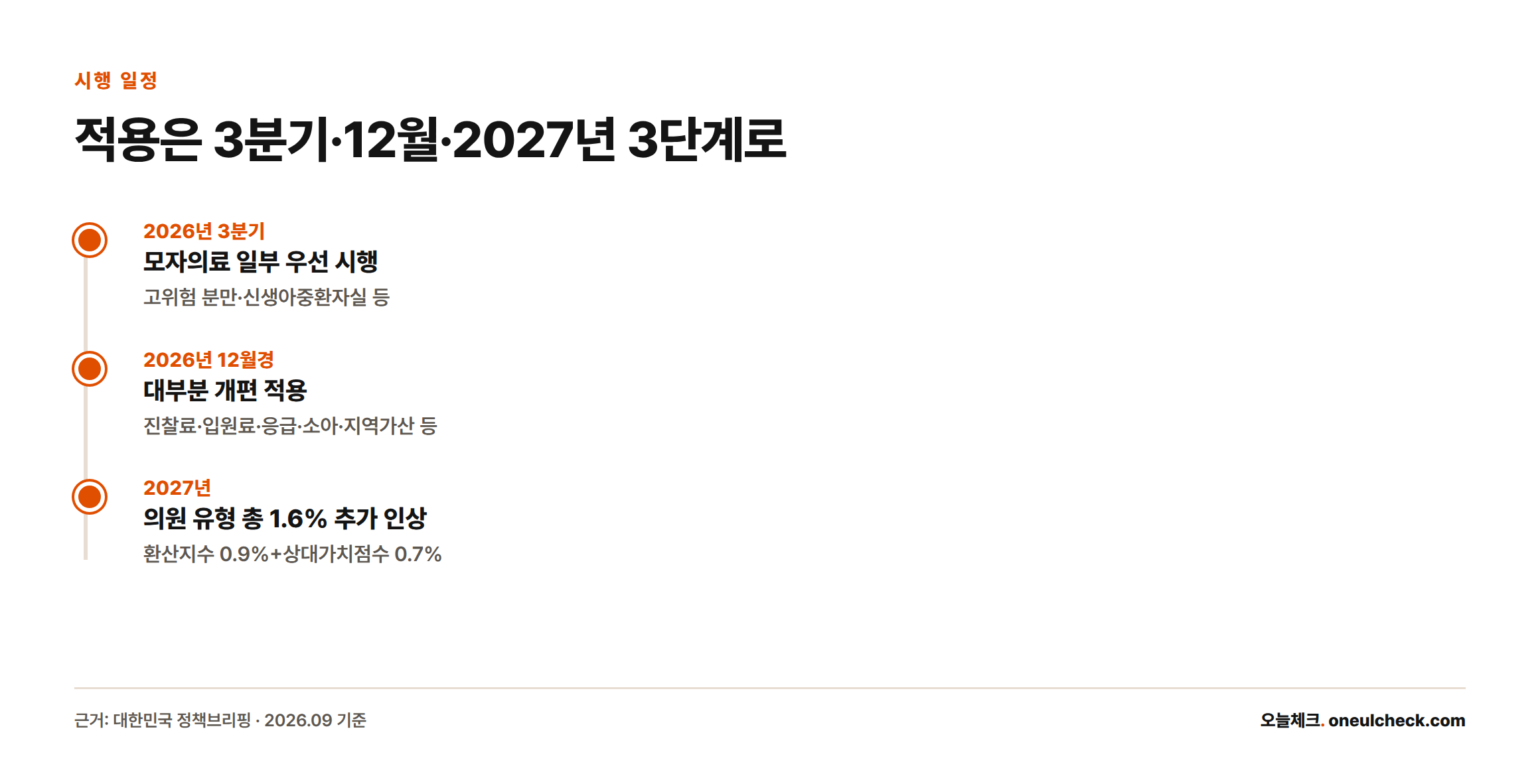 필수의료 수가 개편이 2026년 3분기 모자의료 우선 시행, 2026년 12월경 대부분 적용, 2027년 의원 유형 1.6% 추가 인상 순으로 단계적으로 이뤄진다는 타임라인