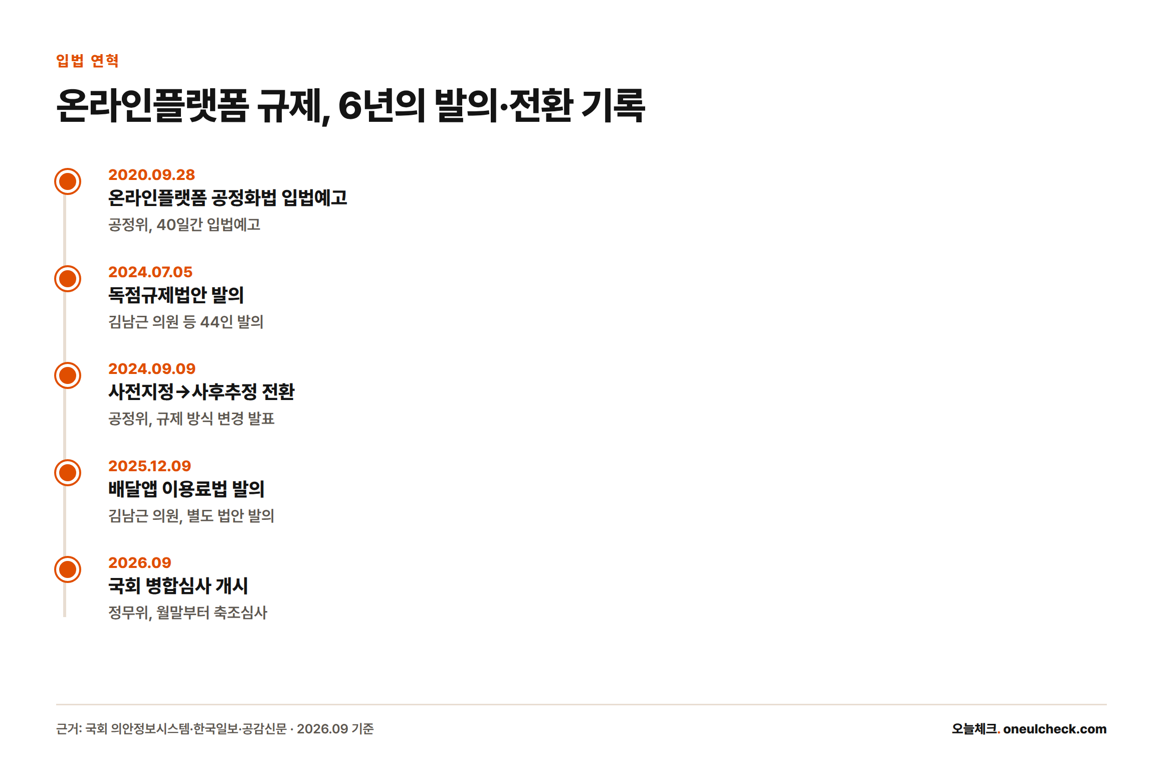 2020년 9월 공정화법 입법예고부터 2026년 9월 국회 병합심사까지 온라인플랫폼 규제 입법의 주요 시점을 보여주는 타임라인